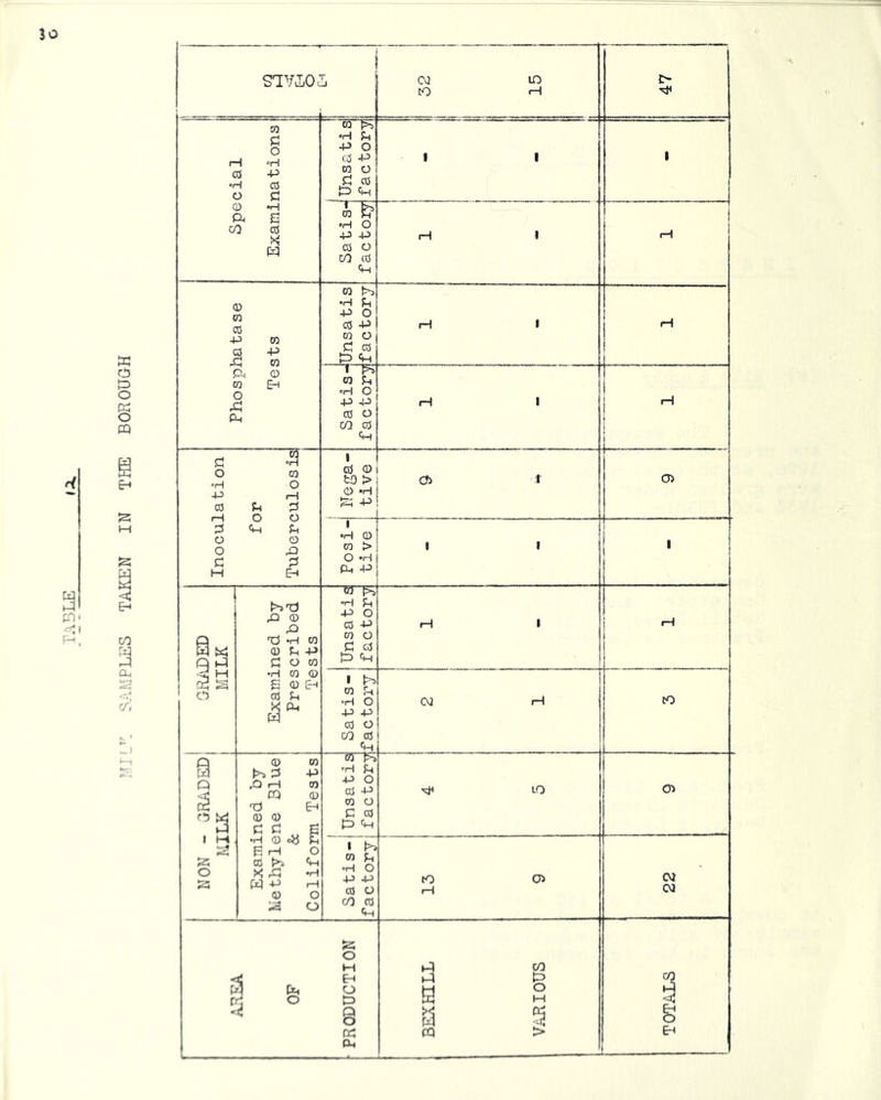 30 T 32 15 L 47 Special Examinations CQ' •H Jh -P o d -P tn o d CO 1 1 1 Satis- factoiy rH 1 1 fH Phosphatase Tests ! w U •H O CO O CO CO r 1 1 1 @ W Is c> Examined by Prescribed Tests 1 Unsatis factory H 1 i Satis- Ifactory OJ H 1 to 9 1 og I H4 a O s Examined by Methylene Blue & Coliform Tests 1 Satis-[Unsatis factory!factory LO Oi 1 13 9 22 52; 0 M CO EH a p CO t OF 0 t=> a 2 «- Q >< cq 0 0 CC fQ > EH Dh