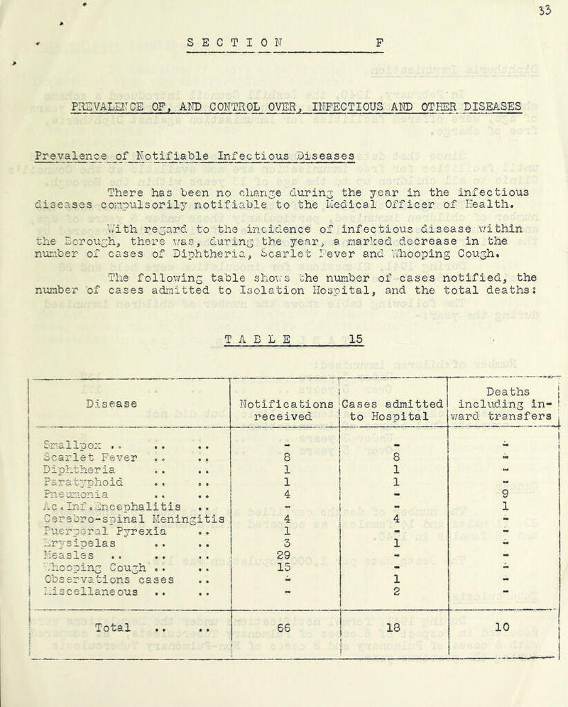 < SECTION P * PREVALR^CE OF, AND CONTROL OVER, INFECTIOUS AND OTKER DISEASES Prevalence of Notifiable Infectious Diseases There has been no chanc;e during the year in the infectious diseases conpulsorily notifiable to the Medical Officer of Health. With regard to the incidence of infectious disease v/ithin the Ecrou^h, there was, during the year^ a narked decrease in the nunber of cases of Diphtheria, Scarlet Fever and Wbooping Cough. The following table shows the number of cases notified, the number of cases admitted to Isolation Hospital, and the total deathsJ TABLE 15 Disease — 1' i Notifications i received Cases admitted to Hospital Deaths j inclu-ding in- ! Y/ard transfers ■ ... Smallpox .0 1 Scarlet Fever 8 8 - Diphtheria 1 1 Paratyphoid 1 1 - j Pneumonia 4 - 9 Ac.Inf.Encephalitis 1 1 Cersbro-spinal Meningitis 4 4 - Puerperal Pyrexia 1 - - Erysipelas 3 1 - Measles 29 - - j .lacoping Cough . . 15 - - : Observations cases - 1 - i Miscellaneous 2 — j ! Total j 66 1 18 10