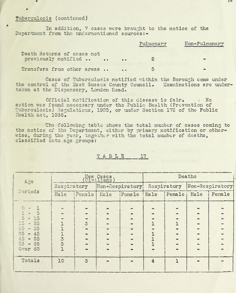 3^ Tuberculosis (continued) In addition, 7 cases were brought to the notice of the Department from the undermentioned sources Pulmonary Non-Pulmonary Death Returns of cases not previously notified ...... 2 Transfers from other areas .... 5 Cases of Tuberculosis notified within the Borough come under the control of the East Sussex County Council. Examinations are imder- taken at the Dispensary, London Road. Official notification of this disease is fair* .• No action v/as found necessary under the Public Health (Prevention of Tuberculosis) Regulations, 1925, or under Section 172 of the Public Health Act, 1936. The following table shows the total number of cases coming to the notice of the Department, either by primary notification or other- v.'ise, during the year, together with the total number of deaths, classified into age groups; T able 17 i 1 .New Cases , (Civilians} Deaths Respiratory Non-Respiratory Respiratory Non-Respiratory Periods j Male i 1 :Female Hale 1 Female Male Female [ Male Female 0-1 - 1 1 _ _ 1 — • 1 1-5 I 1 • .. - 5-15 - 1 • . - 1 15 '• 25 1 3 - 1 1 } So “ 35 1 . - - - - - - 35 - 45 1 . - 1 - - - 45 - 55 3 . 1 . - - 55 - 55 1 3 - 1 - - - Over 65 1 i - - - -  - 1