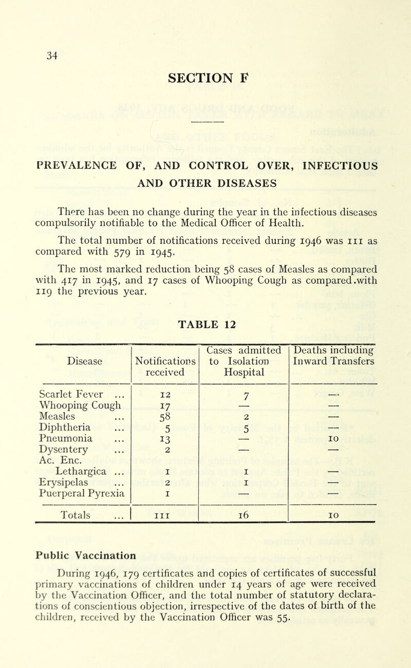 SECTION F PREVALENCE OF, AND CONTROL OVER, INFECTIOUS AND OTHER DISEASES Thf^re has been no change during the year in the infectious diseases compulsorily notifiable to the Medical Officer of Health. The total number of notifications received during 1946 was in as compared with 579 in 1945. The most marked reduction being 58 cases of Measles as compared with 417 in 1945, and 17 cases of Whooping Cough as compared .with 119 the previous year. TABLE 12 Disease Notifications received Cases admitted to Isolation Hospital Deaths including Inward Transfers Scarlet Fever ... 12 7 —- Whooping Cough 17 — Measles 58 2 — Diphtheria 5 5 — Pneumonia 13 — 10 Dysentery Ac. Enc. 2 — — Lethargica ... I I — Erysipelas 2 I — Puerperal Pyrexia I — — Totals III 16 10 Public Vaccination During 1946, 179 certificates and copies of certificates of successful primary vaccinations of children under 14 years of age were received i;y the Vaccination Officer, and the total number of statutory declara- tions of conscientious objection, irrespective of the dates of birth of the children, received by the Vaccination Officer was 55.