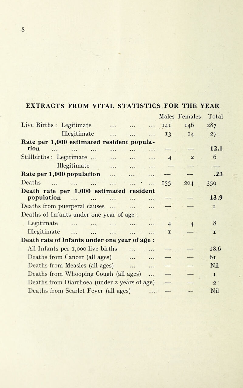 EXTRACTS FROM VITAL STATISTICS FOR THE YEAR Males Females Total Live Births : Legitimate 141 146 287 Illegitimate 13 14 27 Rate per 1,000 estimated resident popula- tion ... — _ 12.1 Stillbirths : Legitimate ... ... ... ... 4 2 6 Illegitimate ... ... ... — — ^ Rate per 1,000 population ... — — .23 Deaths • ... 155 204 359 Death rate per 1,000 estimated resident population — — 13.9 Deaths from puerperal causes ... ... ... — — i Deaths of Infants under one year of age : Legitimate ... ... ... ... ... 4 4 8 Illegitimate ... ... ... ... ... i — i Death rate of Infants under one year of age : All Infants per 1,000 live births ... ... — — 28.6 Deaths from Cancer (all ages) ... ... — — 61 Deaths from Measles (all ages) ... ... — — Nil Deaths from Whooping Cough (all ages) ... — — i Deaths from Diarrhoea (under 2 years of age) — — 2 Deaths from Scarlet Fever (all ages) .... — — Nil