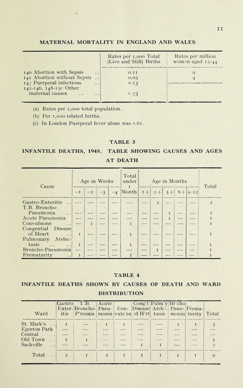 MATERNAL MORTALITY IN ENGLAND AND WALES Rates per 1,000 Total Rates per million (Live and Still) Births women aged 15-44 140 Abortion with Sepsis O.II 9 141 Abortion without Sepsis . . 0.03 147 Puerperal infections 0.13 — 142-146, 148-15C Other maternal causes . . c-73 (a) Rates per i,ooo total population. (b) Per 1,000 related births. (c) In London Puerperal fever alone was o.6i. TABLE 3 INFANTILE DEATHS, 1948. TABLE SHOWING CAUSES AND AGES AT DEATH Cause Age in Wee: ks Total under Age in Months Total -I -2 -3 -4 Month t + 2 + 3 + 6 + Q-12 Gastro-Enteritis . . . 2 , 2 T.B. Broncho- Pneumonia I I Acute Pneumonia I I Convulsions — I —. — I — —. — —. — I Congential Disease of Heart I I I Pulmonary Atelec- tasis I I I Broncho-Pneumonia — — — — —. — I — — — I Prematurity I — — — I — — ~ — — I TABLE 4 INFANTILE DEATHS SHOWN BY CAUSES OF DEATH AND WARD DISTRIBUTION Ward Gastro] Enter- itis T.B. Broncho- P’monia Acute Pneu- monia Con- vuls’ns Cong’l Disease of H’rt Pulm’y Atelc- tasis Br’cho Pnue- monia Prema- turity Total St. Mark’s . . I I I I I 5 Egerton Park — — — — — — — — Central — — — — — — — - — — Old Town I I — — — — — 2 Sackville — — — — I I — — 2 Total 2 I I I I I I I 9