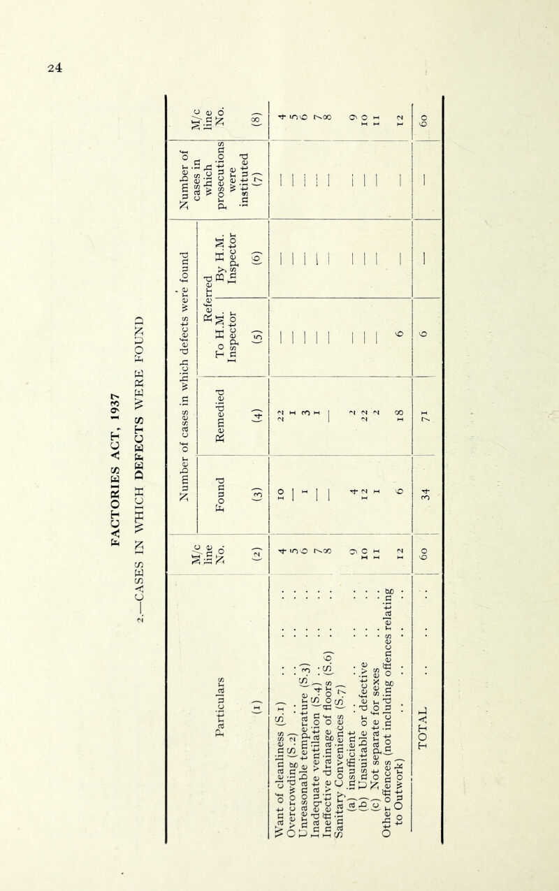 FACTORIES ACT, 1937 in xi W o ^ H 6 u~)vO t^OO t3 3 fo O ''I M ro M <D (T) o Oc/^ • p -CPl ’ ii c VM t« 2 o o 0) • m a; o C a; OJ X biO OJ PI +j 4J ^ ij ■ B'iS *=£i g p S O § ^ ' ■ W WA g r^U 03 >±i ;S 3 ^ O g 'P rt O cj c C rt F- ., -^ O O 3 f' ^ 'S !C ^ (-r ^ ^ ^ k iH C rt O I—’ I—I HH (/) I 'd o £ : vf 13 o ^ _g OJ nS ^ ■•p 3 W cn ^ it; o t ^ '-2^ ^ ^2