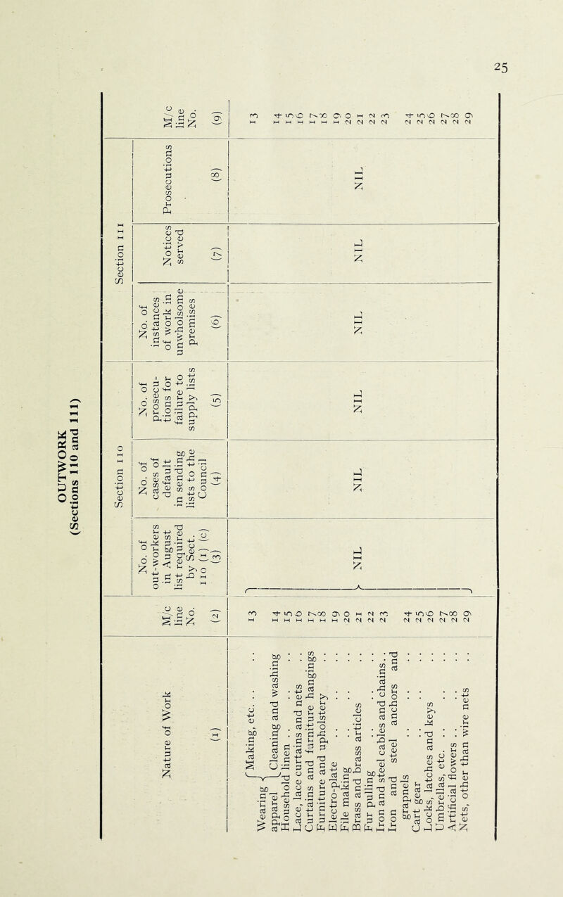 Notices served (7) NIL No. of instances ; of work in unwholsome premises i (6) , NIL No. of prosecu- tions for failure to supply lists (5) NIL No. of out-workers in August list required by Sect, no (i) (c) (3) O (U X •—