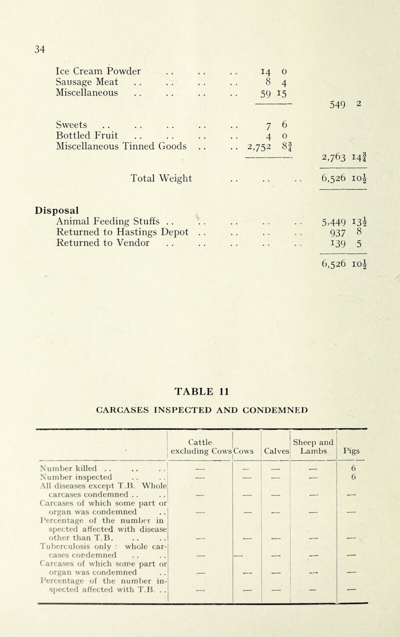 Ice Cream Powder 14 0 Sausage Meat 8 4 Miscellaneous 59 15 549 2 Sweets 76 Bottled Fruit 40 Miscellaneous Tinned Goods . . . . 2,752 8f — 2,763 i4f Total Weight 6,526 loj Disposal Animal Feeding Stuffs . . 5,449 I3i Returned to Hastings Depot . . 937 8 Returned to Vendor 139 5 6,526 loj TABLE 11 CARCASES INSPECTED AND CONDEMNED 1 1 i 1 ('attie excluding Cows Cows Calves Sheep and Lam.bs Pigs Number killed . . 6 Number ins])ecte(l ■— — — — 6 All diseases exce})t 'I'.H. Wlude carcases condemned . . (Carcases of which some ])art or f;rgan was cfjndemned Percentage of the number in sjrecterl affected with disease f;ther than T.B. 'fubercuh^sis rmly : whole car- cases crmdemned Carcases of which sr^me part or organ was condemnerl Percentage of the number in- spected affected with 'I'.B. . . — — — 1 —