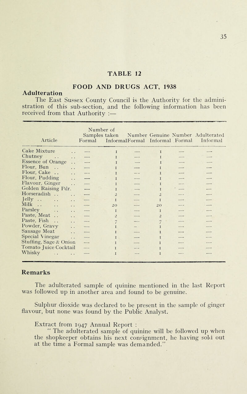 TABLE 12 FOOD AND DRUGS ACT, 1938 Adulteration The East Sussex County Council is the Authority for the admini- stration of this sub-section, and the following information has been received from that Authority :— Number of Samples taken Number Genuine Number Adulterated Article Formal InformalFormal Informal Formal Informal Cake Mixture _ I _ I _ Chutney- — I — I — — Essence of Orange . . — I — I — — Flour, Bun . . I I — Flour, Cake . . I I Flour, Pudding —. I — I —. — Flavour, Ginger — I — I — — Golden Raising Pdr. .—. I — I • — — Horseradish . . 2 2 — Jelly — I I —. — Milk 20 20 Parsley — I — I — — Paste, Meat . . 2 2 Paste, Fish . . 7 - 7 Powder, Gravy — I _ I —. — Sausage Meat — I .—. I —. — Special Vinegar —. I —. I —. — Stuffing, Sage & Onion — I — I — —• Tomato Juice Cocktail I I — Whisky —• I — I — — Remarks The adulterated sample of quinine mentioned in the last Report was followed up in another area and found to be genuine. Sulphur dioxide was declared to be present in the sample of ginger flavour, but none was found by the Public Analyst. Extract from 1947 Annual Report ; “ The adulterated sample of quinine will be followed up when the shopkeeper obtains his next consignment, he having sold out at the time a Formal sample was demanded.”