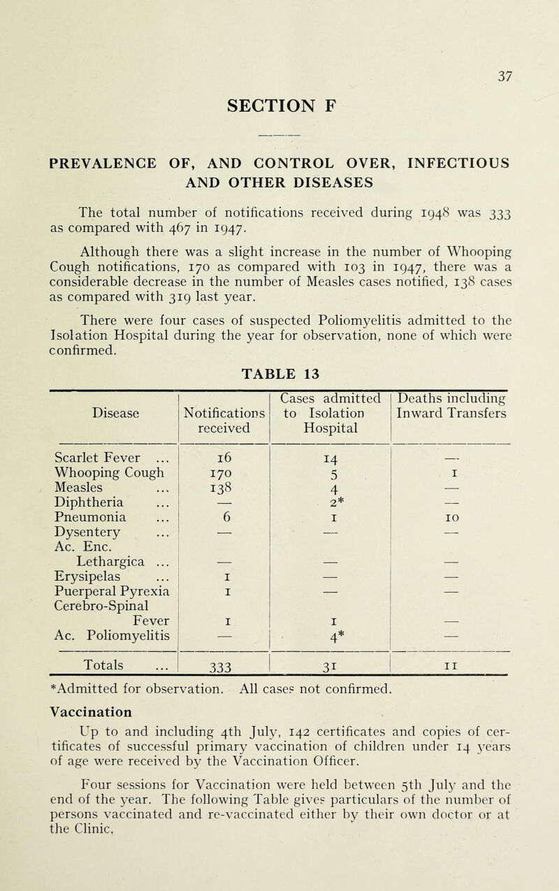 SECTION F PREVALENCE OF, AND CONTROL OVER, INFECTIOUS AND OTHER DISEASES The total number of notifications received during 1948 was 333 as compared with 467 in 1947. Although there was a slight increase in the number of Whooping Cough notifications, 170 as compared with 103 in 1947, there was a considerable decrease in the number of Measles cases notified, 138 cases as compared with 319 last year. There were four cases of suspected Poliomyelitis admitted to the Isolation Hospital during the year for observation, none of which were confirmed. TABLE 13 Disease Notifications received Cases admitted to Isolation Hospital Deaths including Inward Transfers Scarlet Fever ... 16 14 Whooping Cough 170 5 I Measles 138 4 — Diphtheria 2* — Pneumonia 6 I 10 Dysentery Ac. Enc. — — — Lethargica ... — — — Erysipelas I — — Puerperal Pyrexia Cere bro-Spinal I — — Fever I I — Ac. Poliomyelitis — 4* — Totals 333 31 II * Admitted for observation. All cases not confirmed. Vaccination Up to and including 4th July, 142 certificates and copies of cer- tificates of successful primary vaccination of children under 14 years of age were received by the Vaccination Ofhcer. Four sessions for Vaccination were held between 5th July and the end of the year. The following Table gives particulars of the number of persons vaccinated and re-vaccinated either by their own doctor or at the Clinic,