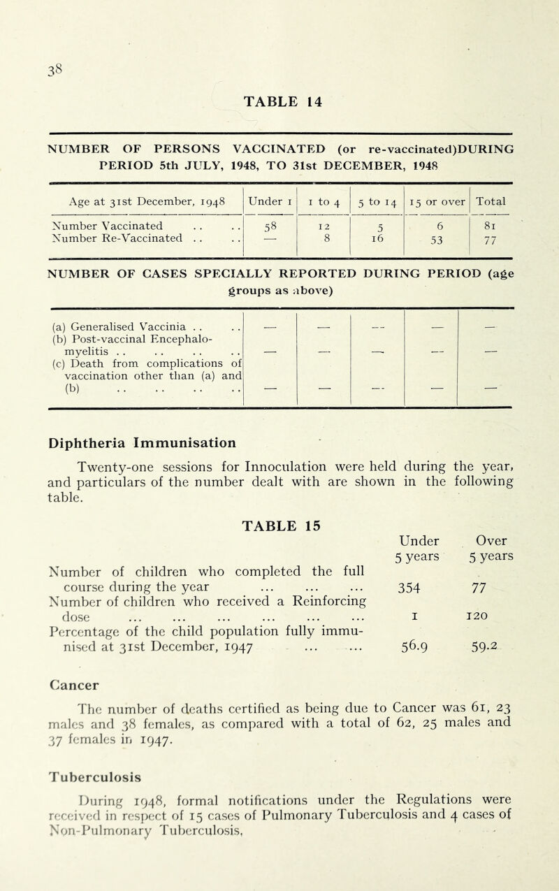 TABLE 14 NUMBER OF PERSONS VACCINATED (or re-vaccmated)DURING PERIOD 5th JULY, 1948, TO 31st DECEMBER, 1948 Age at 31st December, 1948 Under i I to 4 5 to 14 15 or over Total Number Vaccinated 58 12 5 6 81 Number Re-Vaccinated . . — 8 16 53 77 NUMBER OF CASES SPECIALLY REPORTED DURING PERIOD (age groups as above) (a) Generalised V’accinia . . (b) Post-vaccinal Encephalo- — — — — — myelitis . . (c) Death from complications of vaccination other than (a) and (b) Diphtheria Immunisation Twenty-one sessions for Innoculation were held during the year, and particulars of the number dealt with are shown in the following- table. TABLE 15 Number of children who completed the full course during the year Number of children who received a Reinforcing dose Percentage of the child population fully immu- nised at 31st December, 1947 Under Over 5 years 5 years 354 77 I 120 56.9 59-2 Cancer The number of deaths certified as being due to Cancer was 61, 23 males and 38 females, as compared with a total of 62, 25 males and 37 females in 1947. Tuberculosis During 1948, formal notifications under the Regulations were received in respect of 15 cases of Pulmonary Tuberculosis and 4 cases of Non-Pulmonary Tuberculosis,