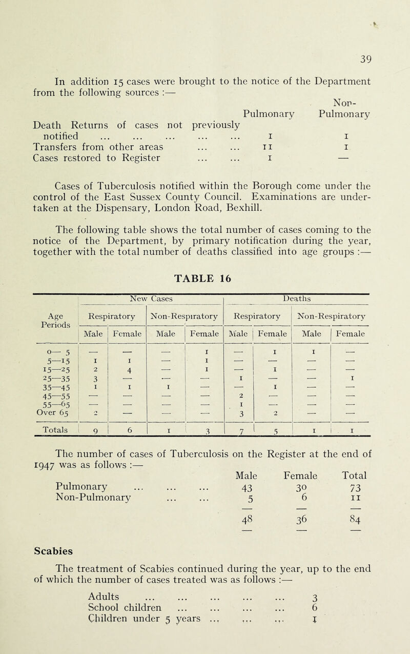 In addition 15 cases were brought to the notice of the Department from the following sources :— Non- Pulmonary Pulmonary Death Returns of cases not previously notified I I Transfers from other areas TI I Cases restored to Register I — Cases of Tuberculosis notified within the Borough come under the control of the East Sussex County Council. Examinations are under- taken at the Dispensary, London Road, Bexhill. The following table shows the total number of cases coming to the notice of the Department, by primary notihcation during the year, together with the total number of deaths classified into age groups :— TABLE 16 New Cases Deaths Age Periods Respiratory Non-Respiratory 1 Respiratory Non-Respiratory Male Female Male Female Male j Female Male Female 0— 5 5—15 15—25 1 2 I 4 — I I — I I I — 25—35 3 — •— — I — — I 35—45 45—55 I I I z 2 I — — 55—65 Over 65 — I 3 2 = Totals 1 9 6 I ' 3 7 5 I 1 1 . I The number of cases of Tuberculosis on the Register at the end of 1947 was as follows :— Male Female Total Pulmonary 43 30 73 Non-Pulmonary .5 6 II 48 36 84 Scabies The treatment of Scabies continued during the year, up to the end of which the number of cases treated was as follows :— Adults ... ... ... ... ... 3 School children ... ... ... ... 6 Children under 5 years ... ... i