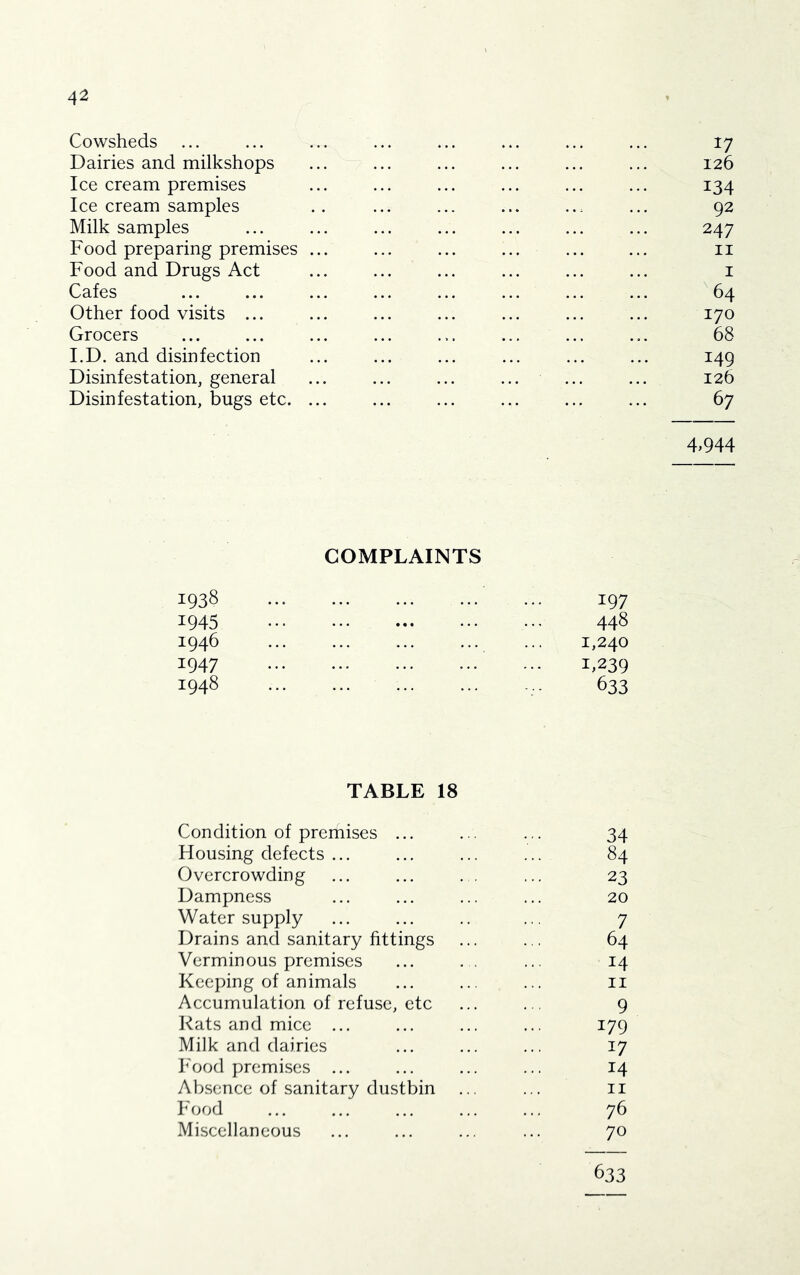 Cowsheds Dairies and milkshops Ice cream premises Ice cream samples Milk samples Food preparing premises Food and Drugs Act Cafes Other food visits ... Grocers I.D. and disinfection Disinfestation, general Disinfestation, bugs etc. 17 126 134 92 247 II I 64 170 68 149 126 67 4.944 COMPLAINTS 1938 1945 1946 1947 1948 197 448 1,240 1,239 633 TABLE 18 Condition of premises ... ... ... 34 Housing defects ... ... ... ... 84 Overcrowding ... ... . . ... 23 Dampness ... ... ... ... 20 Water supply ... ... .. ... 7 Drains and sanitary fittings ... ... 64 Verminous premises ... . . ... 14 Keeping of animals ... ... ... ii Accumulation of refuse, etc ... ... 9 Rats and mice ... ... ... ... 179 Milk and dairies ... ... ... 17 h'ood premises ... ... ... ... 14 Absence of sanitary dustbin ... ... ii Food ... ... ... ... ... 76 Miscellaneous ... ... ... ... 70 633