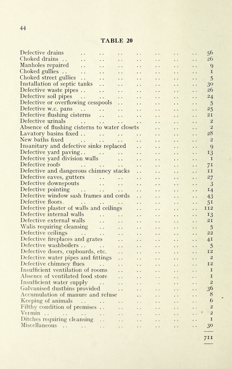 TABLE 20 Defective drains . . . . . . . . . . . . . . 56 Choked drains . . . . . . . . . . . . . . . . 26 Manholes repaired . . . . . . . . . . . . . . 9 Choked gullies . . . . . . . . . . . . . . . . i Choked street gullies . . . . . . . . . . . . • • \ 5 Installation of septic tanks . . . . . . . . . . . . 30 Defective waste pipes . . . . . . . . . . . . . . 26 Defective soil pipes . . . . . . . . . . . . . . 24 Defective or overflowing cesspools . . . . . . . . . . 5 Defective w.c. pans . . . . . . . . . . . . . . 25 Defective flushing cisterns . . . . . . . . . . . . 21 Defective urinals . . . . . . . . . . . . . . 2 Absence of flushing cisterns to water closets . . . . . . 2 Lavatory basins fixed . . . . . . . . . . . . . . 28 New baths fixed . . . . . . . . . . . . . . 2 Insanitary and defective sinks replaced . . . . . . . . 9 Defective yard paving. . . . . . . . . . . . . . 13 Defective yard division walls . . . . . . . . . . i Defective roofs . . . . . . . . .... . . 71 Defective and dangerous chimney stacks . . . . . . . . ii Defective eaves, gutters . . . . . . . . . . .. 27 Defective downspouts . . . . . . . . .. .. 3 Defective pointing . . . . . . . . . . . . .. 14 Defective window sash frames and cords . . . . . . . . 43 Defective floors . . . . . . . . . . . . . . 51 Defective plaster of walls and ceilings . . . . . . . . 112 Defective internal walls . . . . . . . . . . . . 13 Defective external walls . . . . . . . . . . . . 21 Wahs requiring cleansing . . . . . . . . . . . . 5 Defective ceilings . . . . . . . . . . . . . . 22 Defective fireplaces and grates . . . . . . . . . . 41 Defective washboilers . . . . . . . . . . . . . . 5 Defective doors, cupboards, etc. . . . . . . . . . . 12 Defective water pipes and fittings . . . . . . . . . . 2 Defective chimney flues . . . . . . . . . . . . 12 Insufficient ventilation of rooms . . . . . . . . . . i Absence of ventilated food store . . . . . . . . . . i Insufficient water supply . . . . . . , . . . . . 2 f/alvanised dustbins ])rovided . . . . . . . . . . 36 Accumulation of manure and refuse . . . . . . 8 ^ Keeping of animals . . . . . . . . . . . . . . 6 hiltliy condition of j)remises . . . . . . . . . . . • 2 Vei min . . . . . . . . . . . . . . . . . . 2 Ditches requiring cleansing . . . . . . . . . . . . i Miscellaneous . . . . . . . . . . . . . . . . 30 711