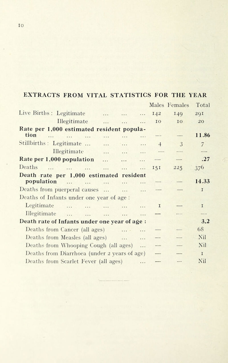 io \ EXTRACTS FROM VITAL STATISTICS FOR THE YEAR Males Females Live }3irtbs : Legitimate 142 149 Illegitimate 10 10 Rate per 1,000 estimated resident popula- lion — — Stillbirths : Legitimate ... 4 3 Illegitimate — — Rate per 1,000 population — — Deaths 151 225 Death rate per 1,000 estimated resident population — — Deaths from puerperal causes ... — — Deaths of Infants under one year of age : Legitimate I __ Illegitimate — -- Death rate of Infants under one year of age : Deaths from Cancer (all ages) — — Deaths from Measles (all ages) — — Deaths from Whooping Cough (all ages) — — Deaths from Diarrhoea (under 2 years of age) — — Deaths fr(;m Scarlet Fever (all ages) — — Total 291 20 11.86 7 .27 14.33 I I 3.2 68 Nil Nil I Nil