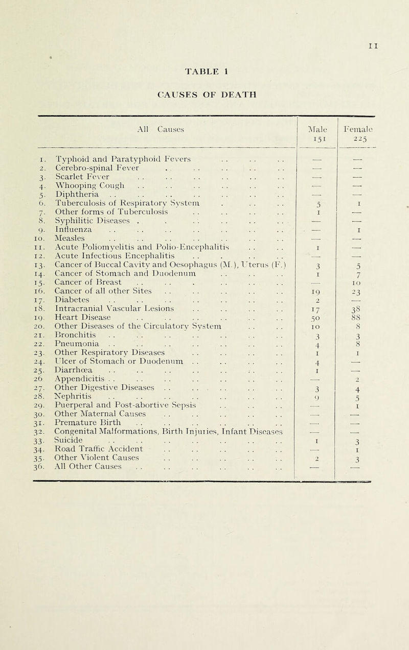 TABLE 1 CAUSES OF DEATH 3- 4- 5- 6. 7- 8. 9- 10. 11. 12. 13- 14. 15- 16. 17- 18. 19. 20. 21. 22. 23- 24. 25- 26 27. 28. 29. 30. 31- 32. 33- 34- 35- 36. All Causes Typhoid and Paratyphoid Fevers Cerebro-spinal Fever Scarlet Fever Whooping Cough Diphtheria Tuberculosis of Respiratory System Other forms of Tuberculosis . . Syphilitic Diseases . . Influenza Measles Ffale Femal 151 225 1 II 1 1 1 » I 1 M 1 I I Acute Poliomyelitis and Polio-Encephaliti Acute Infectious Encephalitis Cancer of Buccal Cavity and Oesophagus (INF), F Cancer of Stomach and Duodenum Cancer of Breast Cancer of all other Sites Diabetes Intracranial Vascular Lesions Heart Disease Other Diseases of the Circulatory System Bronchitis Pneumonia . . Other Respiratory Diseases Ulcer of Stomach or Duodenum Diarrhoea Appendicitis . . Other Digestive Diseases Nephritis Puerperal and Post-abortive Sepsis Other Maternal Causes Premature Birth erus ( 3 I 19 17 50 10 3 4 I 4 I 3 9 23 38 88 8 3 8 4 5 I Congenital Malformations, Birth Suicide Road Traffic Accident Other Wolent Causes All Other Causes Inj Infant disease 'o o