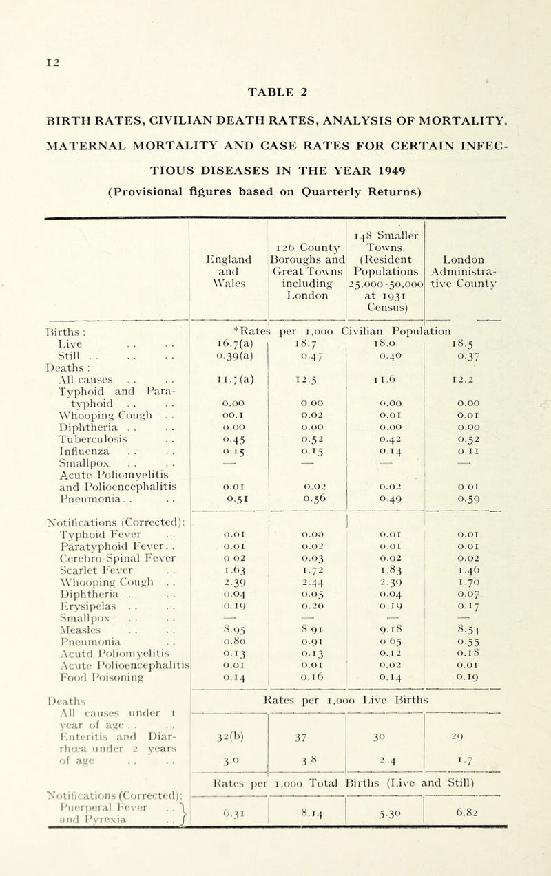 TABLE 2 BIRTH RATES, CIVILIAN DEATH RATES, ANALYSIS OF MORTALITY, MATERNAL MORTALITY AND CASE RATES FOR CERTAIN INFEC- TIOUS DISEASES IN THE YEAR 1949 (Provisional figures based on Quarterly Returns) 148 Smaller 126 County Towns. England Boroughs and (Resident London and Great Towns Populations Administra- Wales including 23,000-30,000 tive County London at 1931 Census) Births ; *Rate‘ > per 1,000 Civilian Popuh ation Live 16.7(a) 18.7 j 18.0 18.3 Still Deaths ; 0.39(a) 0.47 ! 0.40 0.37 All causes Typhoid and Para- II.; (a) 12.5 11.6 12.2 typhoid 0.00 0.00 0.00 0.00 Whooping Cough 00.1 0.02 0.01 O.OI Diphtheria . . . . I 0.00 0.00 0.00 0.00 Tuberculosis 0.45 0.32 0.42 0.52 Influenza 0.15 0.13 0.14 O.II Smallpox —■ — — ■—■ Acute Poliomyelitis and Polioencephalitis 0.01 0.02 0.02 O.OI Pneumonia. . ! 051 0.36 0 49 0.59 Notifications (Corrected): Typhoid h'ever . . i O.OI 0.00 0.01 O.OI 1 Paratyphoid Fever. . 0.0 I 0.02 0.01 O.OI Cerebro-Spinal Fever j 0 02 0.03 0.02 0.02 Scarlet h'ever j 1-63 1.72 1.83 I .46 Whoo])ing ('.ough 1 ^-39 2.44 ^•39 1.70 Dijflitheria . . i 0.04 0.03 0.04 ! 0.07 hirysij^elas 0.19 0.20 0.19 0.17 Small])ox — — — ' — Measles .S.()3 8.91 9.18 8.54 Pneumonia . . 0.80 0.91 0 63 0.55 Acutd Poliomyelitis 0.13 0.13 0.1 2 0.18 Acute Poli(jence})halitis 0.01 0.0 [ 0.02 O.OI Food Poisoning 1 0.14 0.16 0.14 0.19 1 )eaths All causes und(;r i 1 - -- J^ates per 1,000 Tdve Births 1 . _ . _ . _ ___ . . . year of age . . Fnteritis and Diar- rho-a under 2 years 32(b) 37 3f> 29 of ag«- 3 3-« 2.4 1-7 1 Kates ])er 1,000 Total Births (I.ive and Still) Notifif ations fC.orrected): Piier])cral he\-er . . 'I ;ind I'vrexia . . / 9-3' 8.14 .5 AO 6.82