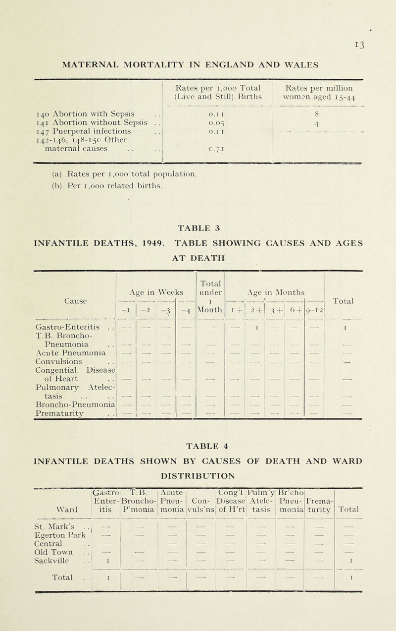 MATERNAL MORTALITY IN ENGLAND AND WALES Rates per 1,000 Total Rates per million (Live and Still) Births women a.ged 15-44 140 Abortion with Sepsis 0.11 8 141 Abortion without Sepsis . . 147 Puerperal infections 0.05 -1 142-146, 148-150 Other maternal causes 0.71 (a) Rates per i,ooo total population. (b) Per 1,000 related births. TABLE 3 INFANTILE DEATHS, 1949. TABLE SHOWING CAUSES AND AGES AT DEATH Cause Age in Wee: ks Total under I Month Age in Months Total -I -2 -3 -4 t + La 3 + 9-T2 Gastro-Enteritis . . 1 i 1 T.B. Broncho- Pneumonia Acute Pneumonia — —- —■ — —■ — .— — — .— Convulsions —■ —. i — — .— — — — — — — Congential Disease of Heart Pulmonary Atelec- tasis Broncho-Pneumonia —■ — , — — — — — — — — — Prematurity — — — — — — 1 — -- — — TABLE 4 INFANTILE DEATHS SHOWN BY CAUSES OF DEATH AND WARD DISTRIBUTION Ward Gastro Enter- itis 1 t.b. I Broncho- P’monia ' Acute Pneu- monia Cong’l Con- Disease vuls’nsj of H’rt Pulm’y: Br’cho Atelc- 1 Pneu- tasis monia Prema- turity Total St. Mark’s . . 1 . Egerton Park 1 Central —• —■ — — ' —• — 1 — —- — Old Town —• ■—■ — —• — —■ —• — — Sackville . . I . — : — — ■— 1 -- - — 1