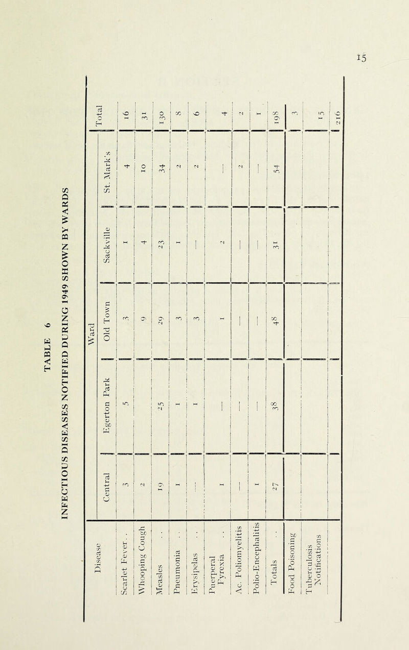 INFECTIOUS DISEASES NOTIFIED DURING 1949 SHOWN BY WARDS Liberculosis Notifications