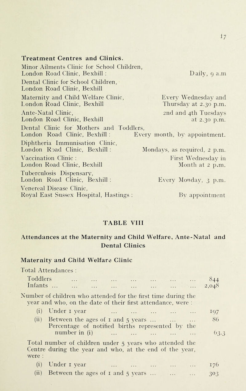 Treatment Centres and Clinics. Minor Ailments Clinic for School Children, London Road Clinic, Bexhill ; Daily, 9 a.m Dental Clinic for School Children, London Road Clinic, Bexhill Maternity and Child Welfare Clinic, Every Wednesday and London Road Clinic, Bexhill Thursday at 2.30 p.m. Ante-Natal Clinic, 2nd and 4th Tuesdays London Road Clinic, Bexhill at 2.30 p.m. Dental Clinic for Mothers and Toddlers, London Road Clinic, Bexhill : Every month, by appointment. Diphtheria Immunisation Clinic, London Road Clinic, Bexhill : Mondays, as required, 2 p.m. Vaccination Clinic : London Road Clinic, Bexhill Tuberculosis Dispensary, London Road Clinic, Bexhill : Venereal Disease Clinic, Royal East Sussex Hospital, Hastings : Eirst Wednesday in Month at 2 p.m. Every Monday, 3 p.m. By appointment TABLE VIII Attendances at the Maternity and Child Welfare, Ante-Natal and Dental Clinics Maternity and Child Welfare Clinic Total Attendances : Toddlers ... ... ... ... ... ... ... 844 Infants ... ... ... ... ... ... ... ... 2,048 Number of children who attended for the hrst time during the year and who, on the date of their hrst attendance, were ; (i) Under i year ... ... ... ... ... 197 (ii) Between the ages of i and 5 years ... ... ... 86 Percentage of notihed births represented by the number in (i) ... ... ... ... ... ()3.3 Total number of children under 5 years who attended the Centre during the year and who, at the end of the ^-ear, were : (i) Under i year ... ... ... ... ... 17b