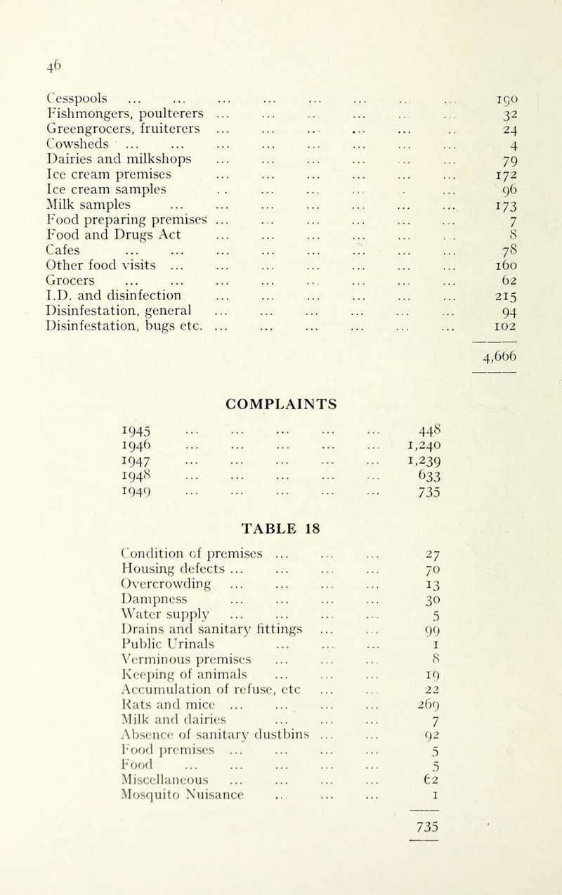 Cesspools Fishmongers, poulterers Greengrocers, fruiterers Cowsheds ... Dairies and milkshops Ice cream premises Ice cream samples Milk samples Food preparing premises Food and Drugs Act Cafes Other food visits ... Grocers I.D. and disinfection Disinfestation, general Disinfestation, bugs etc. 190 32 24 4 79 172 ^ 96 173 7 8 78 160 62 215 94 102 4,6b6 1945 1946 1947 1948 1949 COMPLAINTS 448 1,240 1,239 633 735 TABLE 18 Condition of premi.ses ... ... ... 27 Housing defects ... ... ... ... 70 Overcrowding ... ... ... ... 13 Dampnc.ss ... ... ... ... 30 Water supply ... ... ... ... 5 Drains and sanitary httings ... ... 99 Ful)lic Urinals ... ... ... i Verminous ])remises ... ... ... 8 Kee])ing of animals ... ... ... 19 Accumulation of refuse, etc ... ... 22 Rats and mice ... ... ... ... 269 .Milk and dairies ... ... ... 7 .Absence of sanitary dustbins ... ... 92 l*'ood ])r(!mises ... ... ... ... 5 kood ... ... ... ... ... 3 Miscellaneous ... ... ... ... 62 Mosquito Nuisance ... ... ... i 735