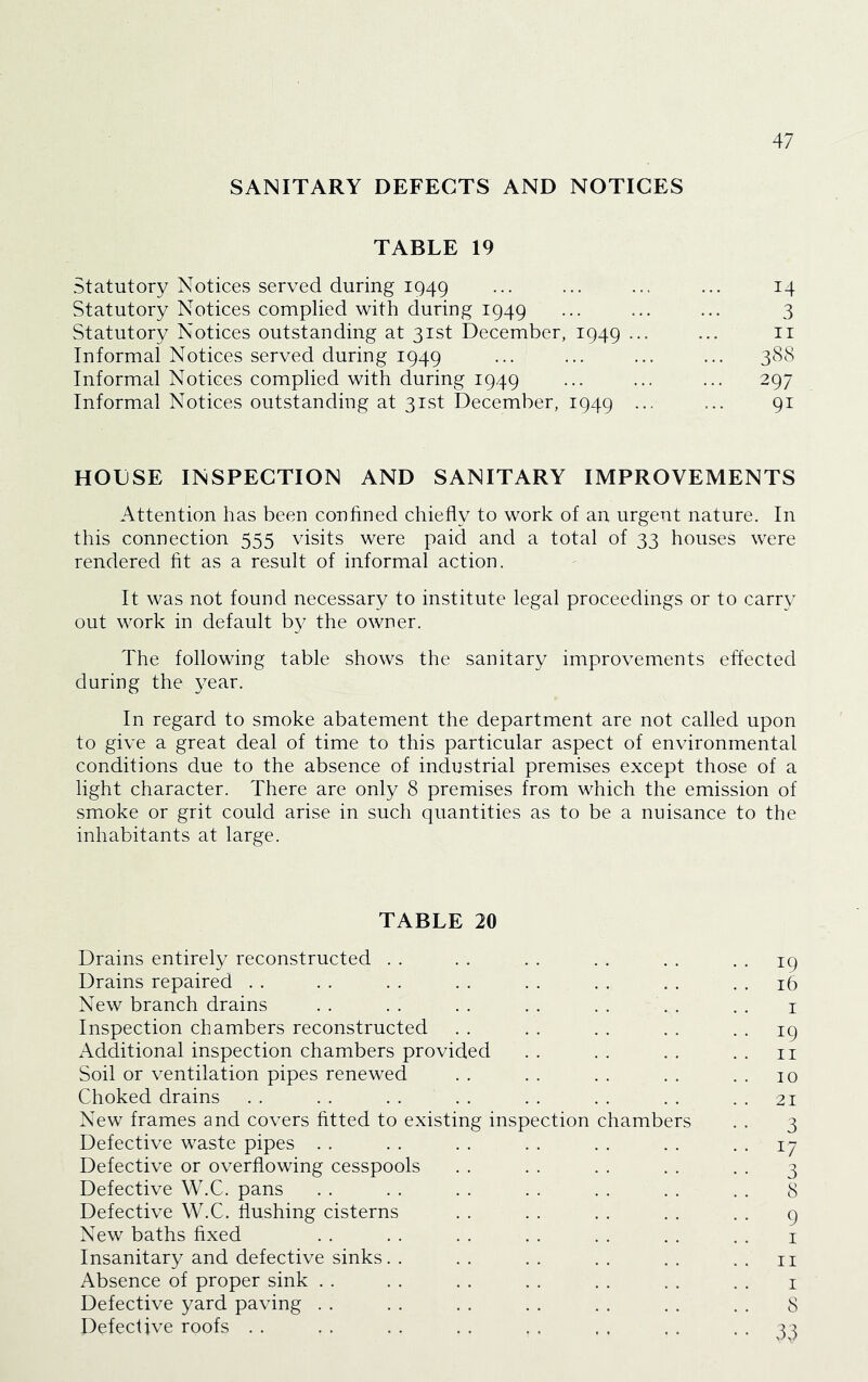 SANITARY DEFECTS AND NOTICES TABLE 19 Statutory Notices served during 1949 ••• ••• ••• ••• ^4 Statutory Notices complied with during 1949 ... ... ... 3 Statutory Notices outstanding at 31st December, 1949 ... ... ii Informal Notices served during 1949 ... ... ... ... 388 Informal Notices complied with during 1949 ... ... ... 297 Informal Notices outstanding at 31st December, 1949 ... ... 91 HOUSE INSPECTION AND SANITARY IMPROVEMENTS Attention has been confined chiefly to work of an urgent nature. In this connection 555 visits were paid and a total of 33 houses were rendered fit as a result of informal action. It was not found necessary to institute legal proceedings or to carry out work in default by the owner. The following table shows the sanitary improvements effected during the year. In regard to smoke abatement the department are not called upon to give a great deal of time to this particular aspect of environmental conditions due to the absence of industrial premises except those of a light character. There are only 8 premises from which the emission of smoke or grit could arise in such quantities as to be a nuisance to the inhabitants at large. TABLE 20 Drains entirely reconstructed . . . . . . . . . . . . 19 Drains repaired . . . . . . . . . . . . , . . . 16 New branch drains . . . . . . . . . . . . . . i Inspection chambers reconstructed . . . . . . . . . . 19 Additional inspection chambers provided . . . . . . . . n Soil or ventilation pipes renewed . . . . . . . . . . 10 Choked drains . . . . . . . . . . . . . . . . 21 New frames and covers fitted to existing inspection chambers . . 3 Defective waste pipes . . . . . . . . . . . . • • i/ Defective or overflowing cesspools . . . . . . . . . . 3 Defective W.C. pans . . . . . . . . . . . . . . 8 Defective W.C. flushing cisterns . . . . . . . . . . q New baths fixed . . . . . . . . . . . , . . i Insanitary and defective sinks. . .. .. .. .. n Absence of proper sink . . . . . . . . . . . . . . i Defective yard paving . . . . . . . . . . . . . . 8 Defective roofs . . . . . . . . . . . . . . . . 33