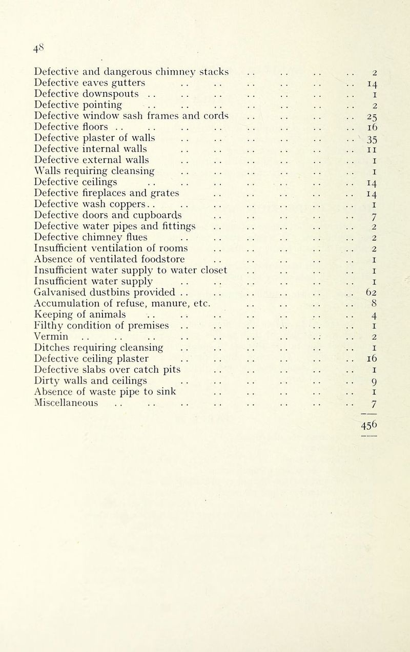 Defective and dangerous chimney stacks Defective eaves gutters Defective downspouts . . Defective pointing Defective window sash frames and cords Defective floors . . Defective plaster of walls Defective internal walls Defective external walls \^^alls requiring cleansing Defective ceilings Defective fireplaces and grates Defective wash coppers. . Defective doors and cupboards Defective water pipes and fittings Defective chimney flues Insufficient ventilation of rooms Absence of ventilated foodstore Insufficient water supply to water closet Insufficient water supply Galvanised dustbins provided . . Accumulation of refuse, manure, etc. Keeping of animals Filthy condition of premises . . Vermin Ditches requiring cleansing Defective ceiling plaster Defective slabs over catch pits Dirty walls and ceilings Absence of waste pipe to sink Miscellaneous 2 . . 14 1 2 • • 25 16 • • M5 II I I . . 14 .. 14 1 7 2 2 2 I I I .. 62 . . 8 • • 4 1 2 I 16 I • • 9 I 7 456