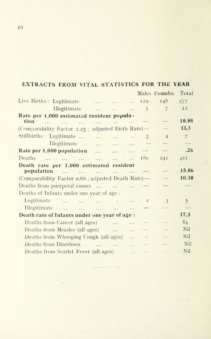 EXTRACTS FROM VITAL STATISTICS FOR THE YEAR Males Females Live Births : Legitimate ... ... ... 129 148 Illegitimate ... ... ... 5 7 Rate per 1,000 estimated resident popula- tion ... ... ... ... ... ... — — (Comparability Factor 1.23 ; adjusted Birth Rate)— — Stillbirths: Legitimate ... ... ... .. 3 4 Illegitimate ... ... ... — — Rate per 1,000 population ... ... ... — — Deaths ... ... 180 241 Death rate per 1,000 estimated resident population ... ... ... ... ... — (Comparability Factor 0.66 ; adjusted Death Rate)— — Deaths from puerperal causes ... ... ... — — Deaths of Infants under one year of age : Legitimate ... ... ... . ... 2 3 Illegitimate Death rate of Infants under one year of age : Deatlis from Cancer (all ages) Deaths from Measles (all ages) ... ... — — Deaths from Whooping Cough (all ages) ... — Deatlis from Diarrhoea Deaths from Scarlet Fever (all ages) Total 277 12 10.88 13.3 7 .26 421 15.86 10.30 5 17.3 84 Nil Nil Nil Nil