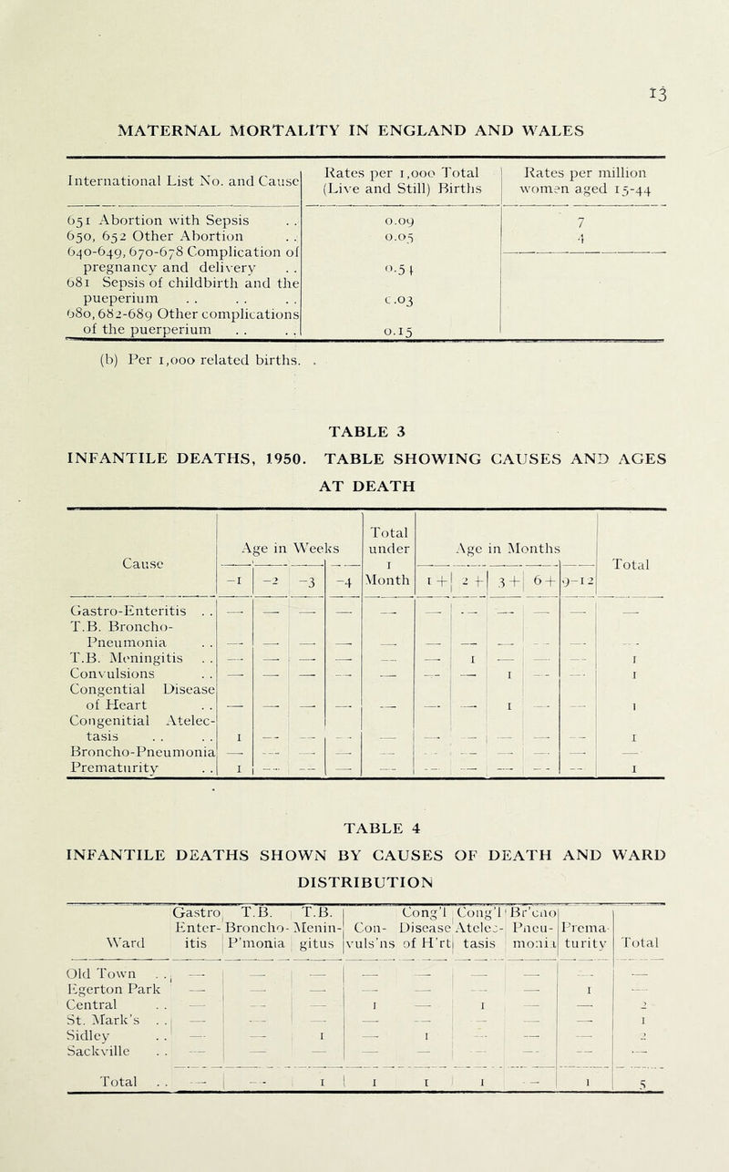 MATERNAL MORTALITY IN ENGLAND AND WALES International List No. and Cause Rates per 1,000 Total (Live and Still) Births Rates per million women aged 15-44 651 Abortion with Sepsis 0.09 7 650, 652 Other Abortion 640-649, 670-678 Complication of 0.03 0.5 1 pregnancy and delivery 681 Sepsis of childbirth and the pueperium 680,682-689 Other complications C.03 of the puerperium 0.15 (b) Per 1,000 related births. TABLE 3 INFANTILE DEATHS, 1950. TABLE SHOWING CAUSES AND AGES AT DEATH Cause Age in Wee ks Total under I Month Age in Months Total -I -2 i -4 I + + i ^ + 9-12 Gastro-Enteritis . . . __ - I T.B. Broncho- Pneumonia T.B. Meningitis — — — —■ — — I .— — j Convulsions —- —- —. — _ — I —- I Congential Disease of Lleart 1 I 1 1 Congenitial Atelec- tasis I j I Broncho-Pneumonia —. ___ —. —. — -- ; — —■ —. — Prematurity I -- — — — -- i . -- -- I TABLE 4 INFANTILE DEATHS SHOWN BY CAUSES OF DEATH AND WARD DISTRIBUTION GastrO| T.B. i T.B. 1 Cong’i Cong’l' Br’cno Enter- Broncho- iNIenin-j Con- Disease Atclec- Pncu- Prema- Ward itis P’monia ^ gitus 1 vuls’ns of H’rtj tasis : moni:i turity Total Old Town ... — — 1 j . Egerton Park — 1 — —. 1 _ _ 1 —, I — Central . . — — — I —■ ' I .— 2 St. Mark’s . . — — 1 — — i : — — J Sidley . .' — — I — I ! — .> Sackville . . — — — — — ! •“■ — •— 5