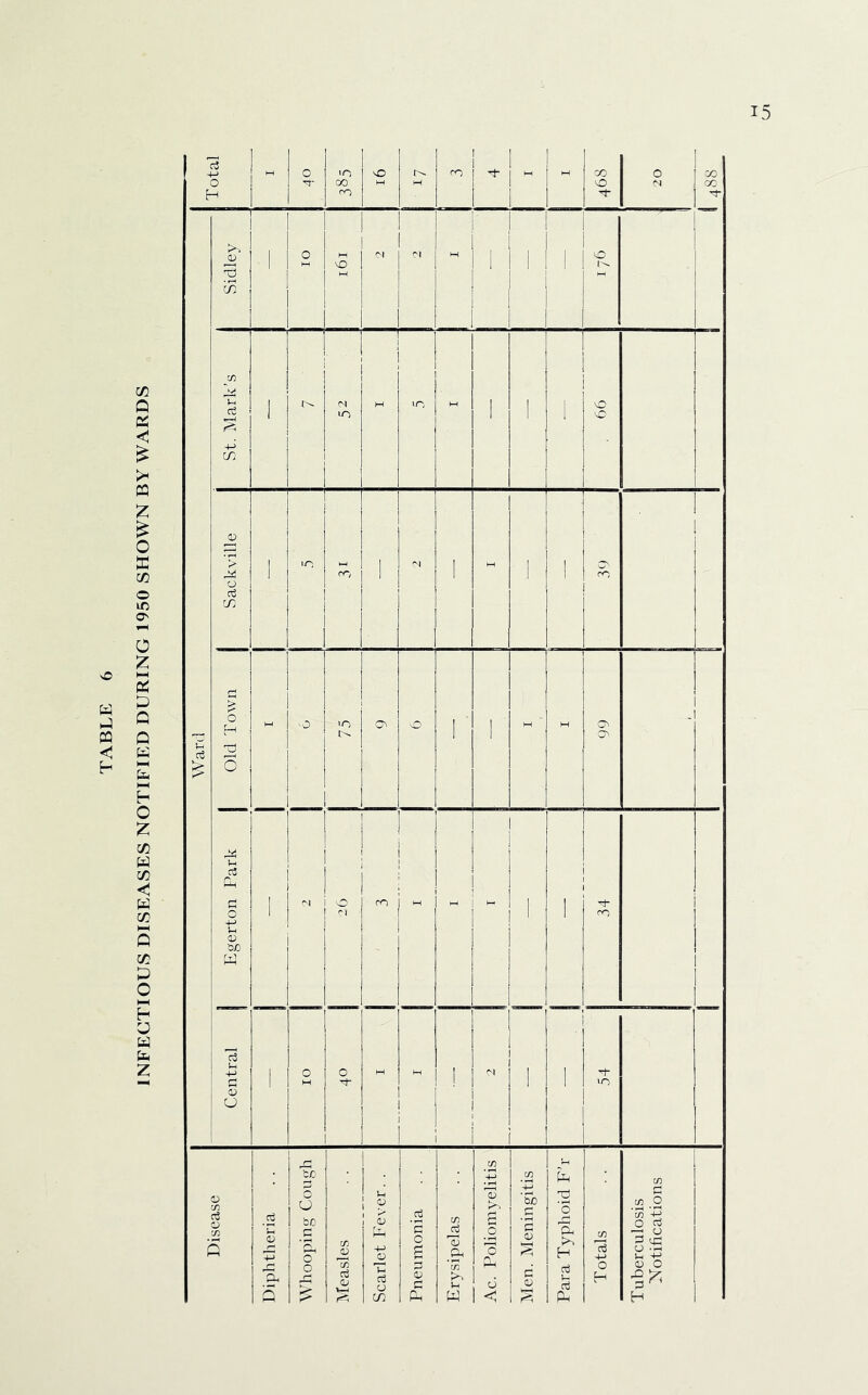 INFECTIOUS DISEASES NOTIFIED DURING 1950 SHOWN BY WARDS