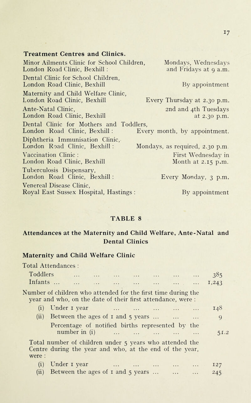 Treatment Centres and Clinics. Minor Ailments Clinic for School Children, Mondays, Wednesdays London Road Clinic, Bexhill : Dental Clinic for School Children, London Road Clinic, Bexhill Maternity and Child Welfare Clinic, London Road Clinic, Bexhill Ante-Natal Clinic, London Road Clinic, Bexhill and Fridays at 9 a.m. By appointment Every Thursday at 2.30 p.m. 2nd and 4th Tuesdays at 2.30 p.m. Dental Clinic for Mothers and Toddlers, London Road Clinic, Bexhill : Every month, by appointment. Diphtheria Immunisation Clinic, London Road Clinic, Bexhill : Mondays, as required, 2.30 p.m. Vaccination Clinic : First Wednesday in London Road Clinic, Bexhill Month at 2.15 p.m. Tuberculosis Dispensary, London Road Clinic, Bexhill : Every Monday, 3 p.m. Venereal Disease Clinic, Royal East Sussex Hospital, Hastings : By appointment TABLE 8 Attendances at the Maternity and Child Welfare, Ante-Natal and Dental Clinics Maternity and Child Welfare Clinic Total Attendances : Toddlers ... ... ... ... ... ... ... 385 Infants ... ... ... ... ... ... ... ... 1,243 Number of children who attended for the first time during the year and who, on the date of their first attendance, were : (i) Under i year ... ... ... ... ... 148 (ii) Between the ages of i and 5 years ... ... ... 9 Percentage of notified births represented by the number in (i) ... ... ... ... ... 51.2 Total number of children under 5 years who attended the Centre during the year and who, at the end of the year, were : (i) Under i year ... ... ... ... ... 127 (ii) Between the ages of i and 5 years ... ... ... 245