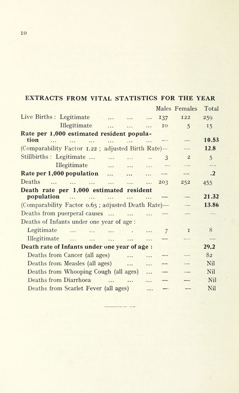 EXTRACTS FROM VITAL STATISTICS FOR THE YEAR Males Females Total Live Births : Legitimate ... ... ... 137 122 259 Illegitimate ... ... ... 10 5 15 Rate per 1,000 estimated resident popula- tion — — T0.53 (Comparability Factor 1.22 ; adjusted Birth Rate)— — 12.8 Stillbirths: Legitimate ... ... ... .. 3 2 5 Illegitimate ... ... ... — Rate per 1,000 population — — .2 Deaths ... ... ... ... ... ... 203 252 455 Death rate per 1,000 estimated resident population ... ... ... ... ... — — 21.32 (Comparability Factor 0.65 ; adjusted Death Rate)— — 13.86 Deaths from puerperal causes ... ... ... — — — Deaths of Infants under one year of age ; Legitimate ... ... ... . ... 7 i 8 Illegitimate ... ... ... ... ... — - — Death rate of Infants under one year of age : 29.2 Deaths from Cancer (all ages) ... ... — — 82 Deaths from Measles (all ages) ... ... — — Nil Deaths from Whooping Cough (all ages) ... — — Nil Deaths from Diarrhoea ... — — Nil Deaths from Scarlet Fever (all ages) ... — — Nil