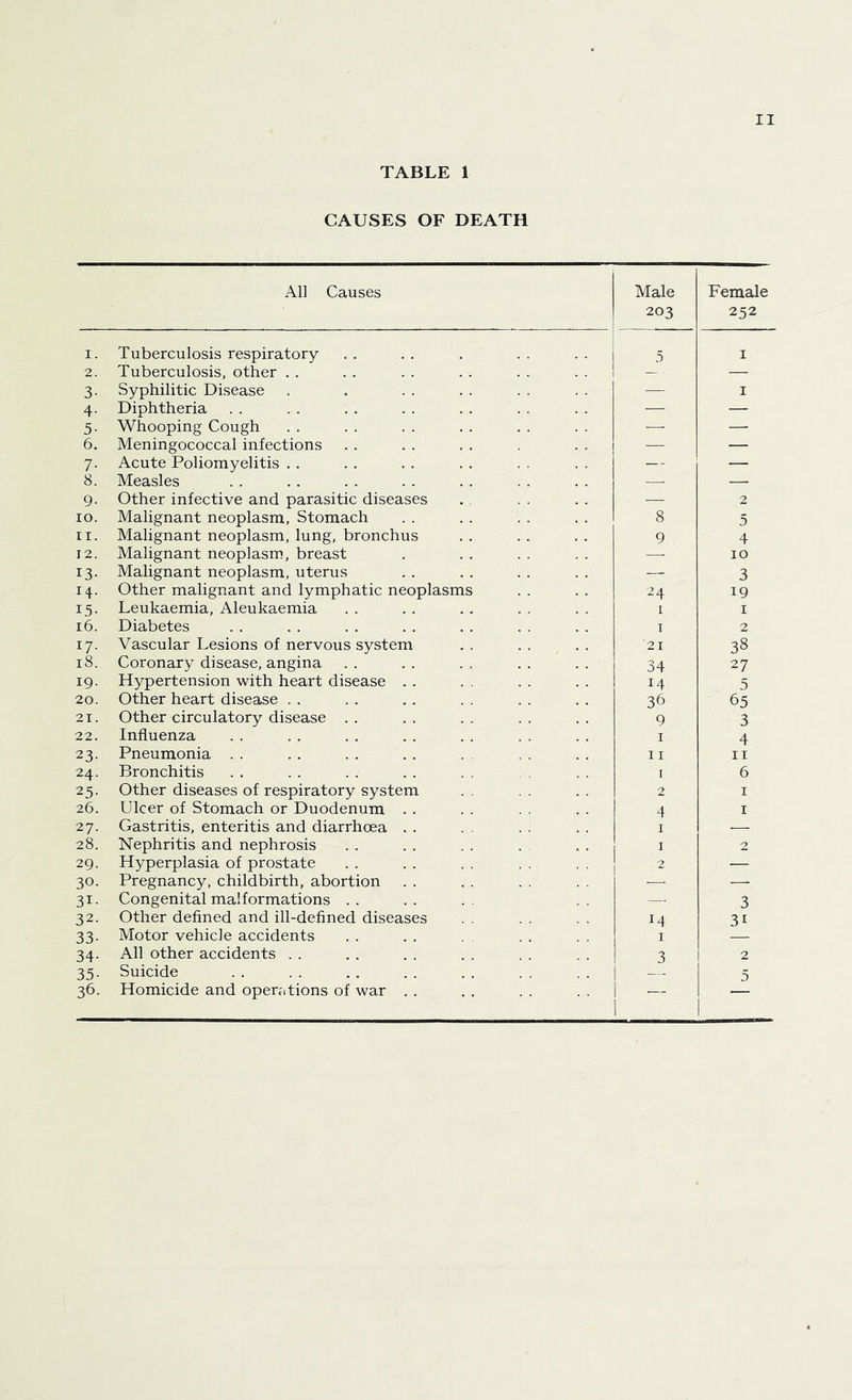 TABLE 1 CAUSES OF DEATH All Causes 1 Male 203 Female 252 I. Tuberculosis respiratory . . . . . . . . • | 5 I 2. Tuberculosis, other . . . . . . . . . . . . 1 — ■ — 3- Syphilitic Disease — I 4- Diphtheria — — 5- Whooping Cough —■ — 6. Meningococcal infections — — 7- Acute Poliomyelitis . . — — 8. Measles — — 9. Other infective and parasitic diseases — 2 10. Malignant neoplasm. Stomach 8 5 II. Malignant neoplasm, lung, bronchus 9 4 12. Malignant neoplasm, breast — 10 13. Malignant neoplasm, uterus — 3 14. Other malignant and lymphatic neoplasms 24 19 15. Leukaemia, Aleukaemia 1 I 16. Diabetes T 2 17. Vascular Lesions of nervous system 21 38 18. Coronary disease, angina 34 27 19. Hypertension with heart disease . . 14 5 20. Other heart disease . . 36 65 21. Other circulatory disease . . 9 3 22. Influenza I 4 23. Pneumonia . . 11 II 24. Bronchitis 25. Other diseases of respiratory system 1 2 6 I 26. Ulcer of Stomach or Duodenum . . . . . . . . 4 I 27. Gastritis, enteritis and diarrhoea . . I — 28. Nephritis and nephrosis I 2 29. Hyperplasia of prostate . . . . . . . . . . 30. Pregnancy, childbirth, abortion 2 z 31. Congenital malformations .. 32. Other defined and ill-defined diseases 14 3 31 33. Motor vehicle accidents I 34. All other accidents . . 3 1 2 35. Suicide 5 36. Homicide and operations of war . . — 1 “