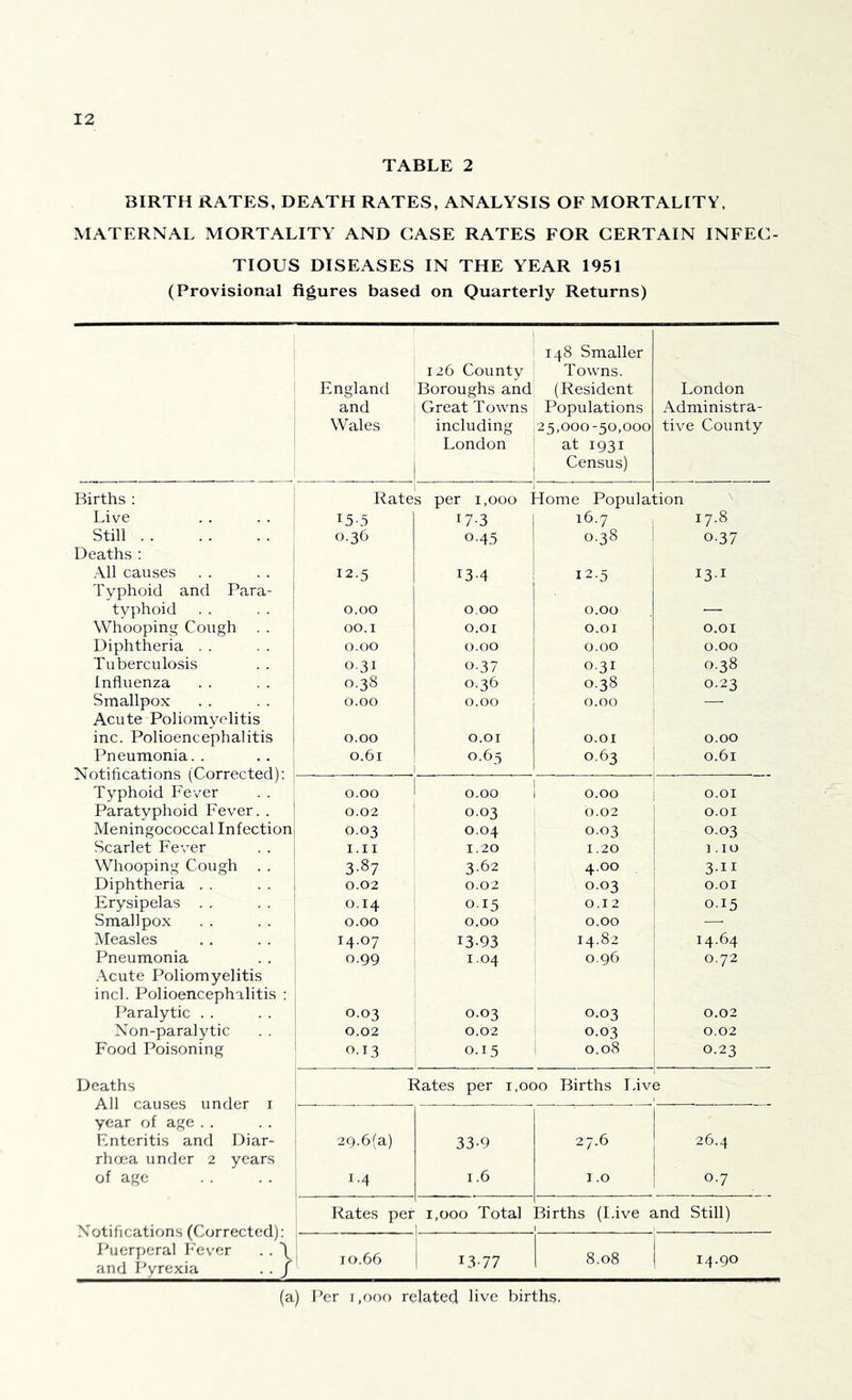 TABLE 2 BIRTH RATES, DEATH RATES, ANALYSIS OF MORTALITY. MATERNAL MORTALITY AND CASE RATES FOR CERTAIN INFEC TIOUS DISEASES IN THE YEAR 1951 (Provisional figures based on Quarterly Returns) England and Wales 126 County Boroughs and Great Towns ' including London I 148 Smaller Towns. (Resident Populations 25,000-50,000 at 1931 Census) London Administra- tive County Rate s per 1,000 1 Tome Popula' tion ^ 15-5 W-3 1 16.7 17.8 0.36 0.45 ! 0.38 ! 0.37 12.5 1 13-4 12.5 13.1 0.00 0.00 0.00 — 00.1 O.OI 0.01 o.oi 0.00 0.00 0.00 0.00 0.31 0.37 0.31 I 0.38 0.38 0.36 0.38 i 0.23 0.00 0.00 0.00 ; 0.00 0.01 0.01 0.00 ; 0.61 0.65 0.63 0.61 i 0.00 1 1 0.00 1 0.00 O.OI 0.02 0.03 0.02 O.OI 0.03 0.04 0.03 0.03 i I.II 1.20 1.20 1.10 1 3-87 3.62 1 4.00 3-II 1 0.02 0.02 0.03 O.OI 0.14 0.15 0.12 0.15 0.00 0.00 0.00 — 14.07 13-93 14.82 14.64 0.99 j 1.04 0.96 0.72 0.03 0.03 0.03 0.02 j 0.02 0.02 0.03 0.02 i O.T3 0.15 0.08 0.23 ' Rates per 1,000 Births Tdv' e 29.6(a) 33-9 27.6 26.4 1 1-4 1.6 I.O 0.7 Rates per 1,000 Total 1 Births (Live and Still) ! 10.66 13.77 8.08 14.90 Births ; Live Still Deaths : All causes Typhoid and Para- typhoid Whooping Cough . . Diphtheria . . Tuberculosis Influenza Smallpox Acute Poliomyelitis inc. Polioencephalitis I^neumonia. . Notifications (Corrected); Typhoid Fever Paratyphoid Fever. . Meningococcal Infection Scarlet Fever Whooping Cough Diphtheria . . Erysipelas . . Smallpox Measles Pneumonia Acute Poliomyelitis inch Polioencephalitis : Paralytic . . Non-paralytic Food Poisoning Deaths All causes under i year oi age . . Enteritis and Diar- rhma under 2 years of age Notifications (Corrected): l^uerperal Imvcr . . \ and I pyrexia . . / (a) Per i,ooo related live births.