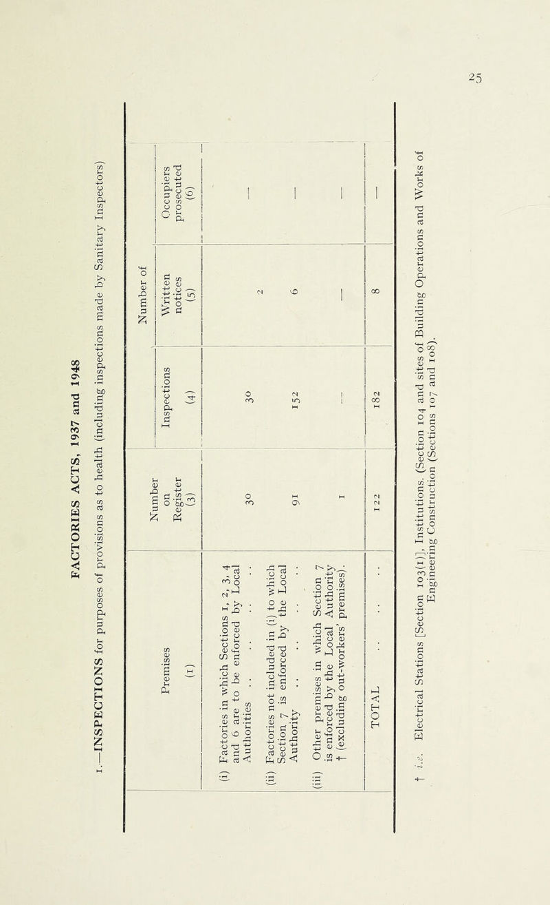 -INSPECTIONS for purposes of provisions as to health (including inspections made by Sanitary Inspectors) O b£)^ a; : fo o H ^ . M ^ T3 O ■ CD vS • cn pf : So OT (U ai S rt .ti 1^0 ■o t3 Cti <! 'o • ^ O ^ s O <D ■ S ^ Ti 13 aj (D i3 y -y w cl d y o o .2 ■■g'5 a 8 c3 y y '' cn III h m <1 ^ 9 ^ ^ ^ o S y ^ rJCj M ^ S i>.o sf c y X) .5 y y rr-l p-t; 3 O .'^ y Qh O fcX) c s 'B m w Engineering Construction (Sections T07 and 108).