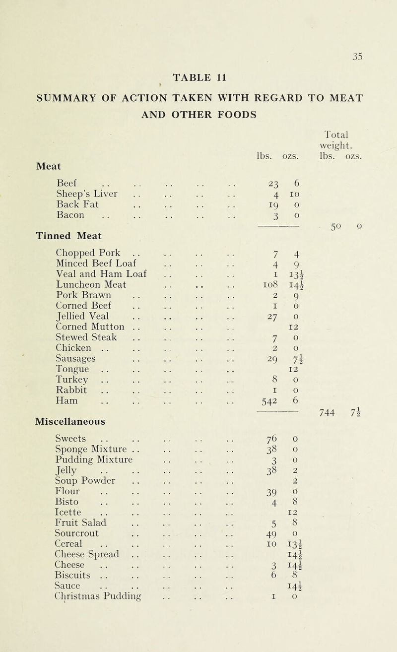 TABLE 11 SUMMARY OF ACTION TAKEN WITH REGARD TO MEAT AND OTHER FOODS Meat Beef Sheep’s Liver Back Fat Bacon Tinned Meat Chopped Pork Minced Beef Loaf Veal and Ham Loaf Luncheon Meat Pork Brawn Corned Beef Jellied Veal Corned Mutton . . Stewed Steak Chicken . . Sausages Tongue Turkey . . Rabbit Ham Miscellaneous Total weight. lbs. ozs. lbs. ozs. 23 6 4 10 ig o 3 o 50 o 7 4 4 9 1 i3i 108 14I 2 9“ 1 o 27 o 12 7 o 2 o 29 7i 12 8 o I o 542 6 744 7i Sweets Sponge Mixture . . Pudding Mixture Jelly Soup Powder Flour Bisto Icette Fruit Salad Sourcrout Cereal Cheese Spread Cheese Biscuits . . Sauce Christmas Pudding 76 o 38 o 3 o 38 2 2 39 o 4 8 12 5 8 49 o 10 13J i4i Q T At i4i I o