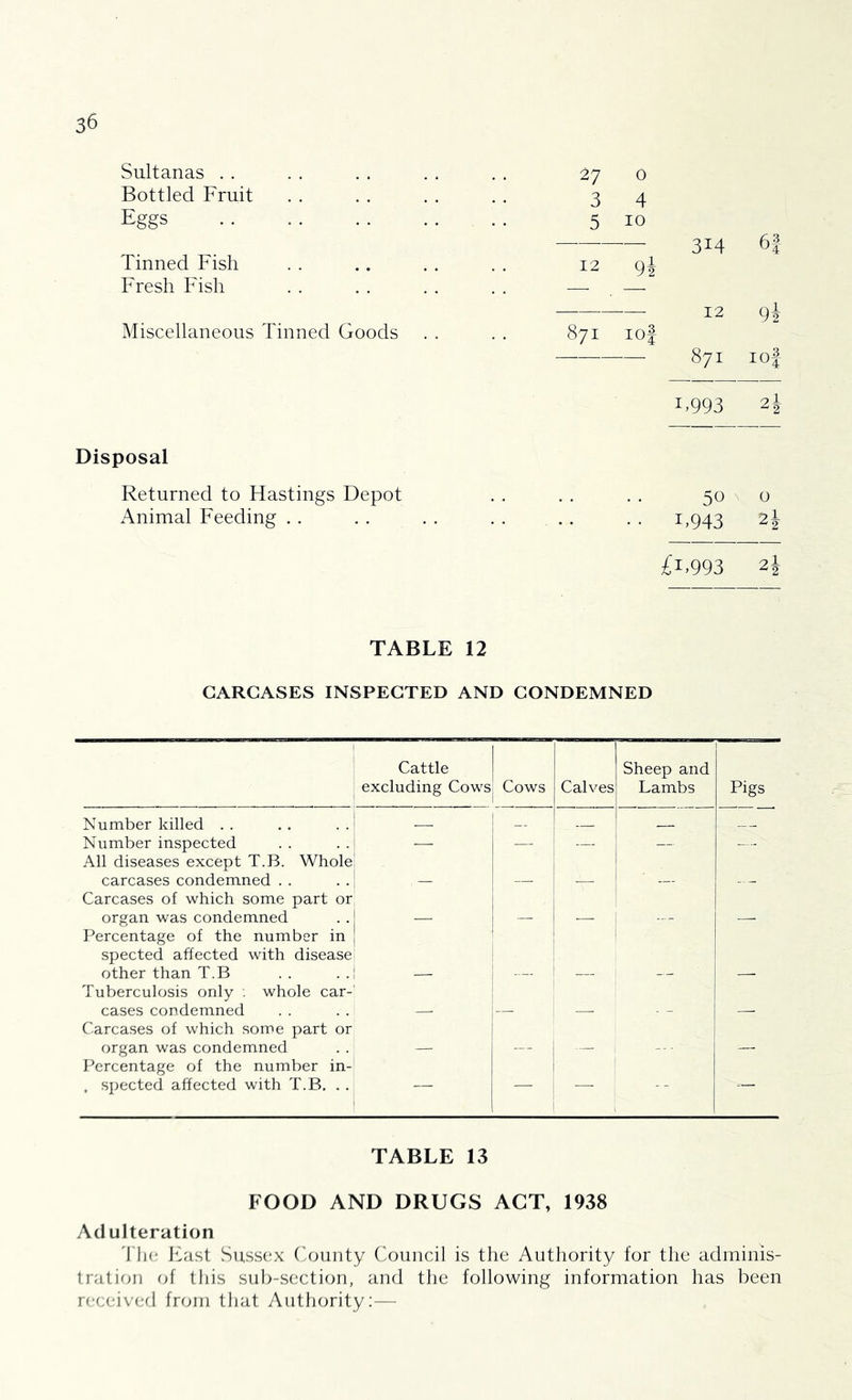 Sultanas . . Bottled Fruit 27 3 0 4 Eggs 5 10 314 f)3 Tinned Fish 12 9i Fresh Fish — , — T'? 9i Q Miscellaneous Tinned Goods 871 lOf 871 lOf T993 0 1 Disposal Returned to Hastings Depot . . . . . . 50 \ o Animal Feeding . . . . . . . . . . . . 1,943 £D993 2I TABLE 12 CARCASES INSPECTED AND CONDEMNED Cattle excluding Cows i 0 0 Calves Sheep and Lambs Pigs Number killed . . Number inspected — — — — All diseases except T.B. Whole carcases condemned . . _ 1 , Carcases of which some part or organ was condemned 1 ! Percentage of the number in spected affected with disease other than T.B Tuberculosis only . whole car- cases condemned Carcases of which some part or organ was condemned Percentage of the number in- . spected affected with T.B. . . — 1 i -- - TABLE 13 FOOD AND DRUGS ACT, 1938 Adulteration '1 lie Itast Sussex (iounty Council is tlie Authority for the adminis- tration of tills sub-section, and the following information has been received from that Authority:—