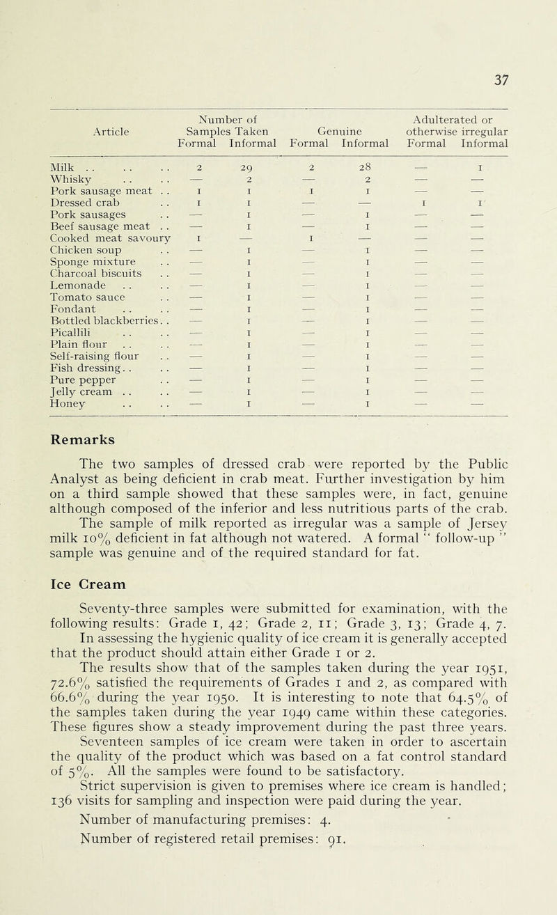 Article Number of Samples Taken Formal Informal Genuine Formal Informal Adulterated or otherwise irregular Formal Informal Milk 2 29 2 28 — I Whisky — 2 — 2 — — Pork sausage meat . . I I I I — — Dressed crab I I — — I I Pork sausages — I — I — — Beef sausage meat . . — I — I — — Cooked meat savoury I — I — — — Chicken soup —■ I — I — — Sponge mixture — I — I — — Charcoal biscuits — I — I — — Lemonade — I — I — — Tomato sauce — I — I ■— — Fondant —• ■ I — I — — Bottled blackberries. . — T — I — — Picallili — ' I — I — — Plain flour •— I — I — — Self-raising flour — I — I — — Fish dressing. . — I — I — — Pure pepper — I — I — — Jelly cream . . — I — I — — Honey — I — I — — Remarks The two samples of dressed crab were reported by the Public Analyst as being dehcient in crab meat. Further investigation by him on a third sample showed that these samples were, in fact, genuine although composed of the inferior and less nutritious parts of the crab. The sample of milk reported as irregular was a sample of Jersey milk 10% deficient in fat although not watered. A formal “ follow-up ” sample was genuine and of the required standard for fat. Ice Cream Seventy-three samples were submitted for examination, with the following results: Grade i, 42; Grade 2, ii; Grade 3, 13; Grade 4, 7. In assessing the hygienic quality of ice cream it is generally accepted that the product should attain either Grade i or 2. The results show that of the samples taken during the year 1951, 72.6% satisfied the requirements of Grades i and 2, as compared with 66.6% during the year 1950. It is interesting to note that 64.5% of the samples taken during the year 1949 came within these categories. These figures show a steady improvement during the past three years. Seventeen samples of ice cream were taken in order to ascertain the quality of the product which was based on a fat control standard of 5%. All the samples were found to be satisfactory. Strict supervision is given to premises where ice cream is handled; 136 visits for sampling and inspection were paid during the year. Number of manufacturing premises: 4. Number of registered retail premises: 91.