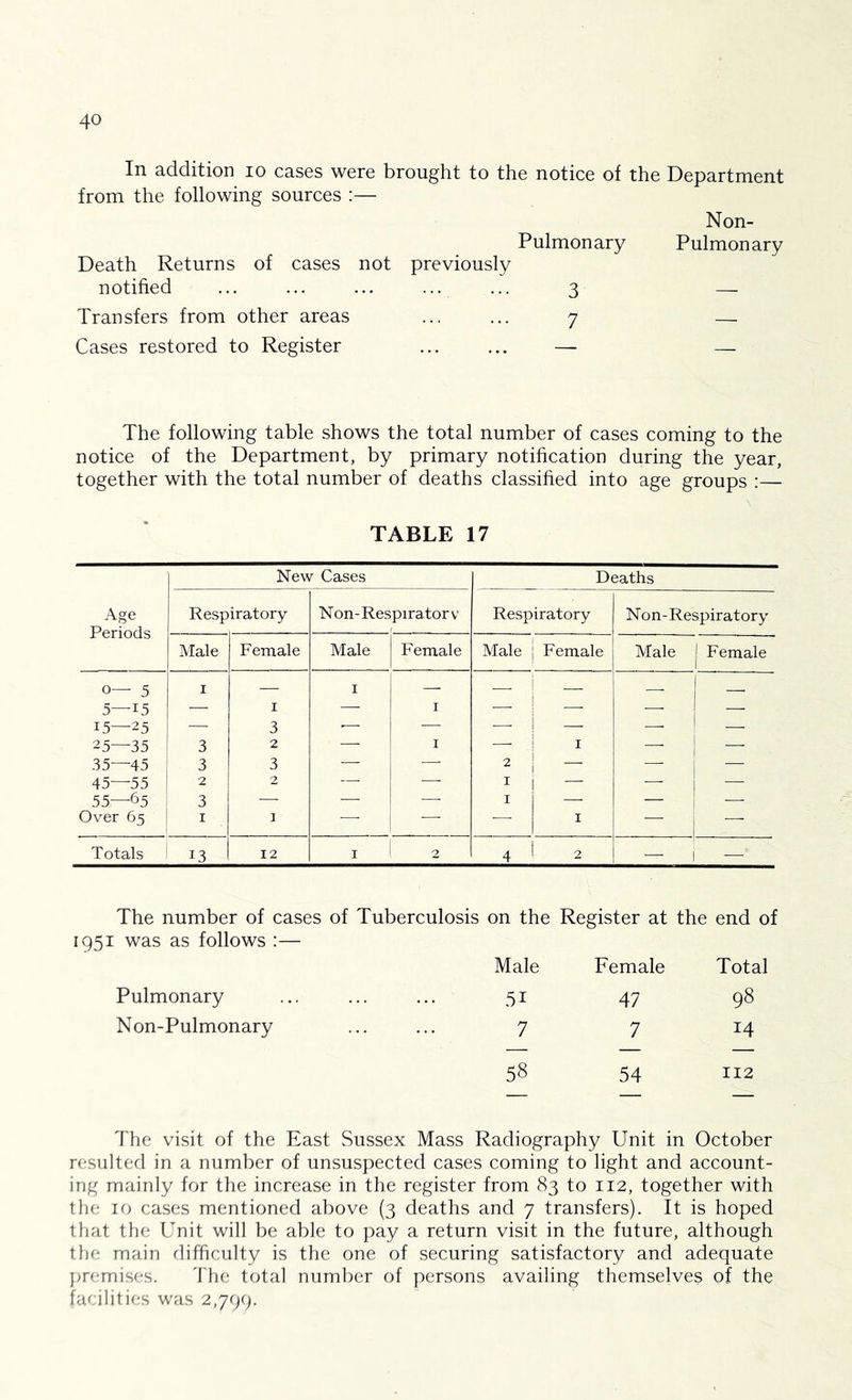 In addition lo cases were brought to the notice of the Department from the following sources :— Non- Pulmonary Pulmonary Death Returns of cases not previously notified ... ... ... ... ... 3 — Transfers from other areas ... ... 7 — Cases restored to Register ... ... — — The following table shows the total number of cases coming to the notice of the Department, by primary notihcation during the year, together with the total number of deaths classihed into age groups :— TABLE 17 New Cases Deaths Age Respiratory N on-Respirator v Respiratory Non-Respiratory Periods Male Female Male Female Male Female Male 1 Female 0— 5 5—15 I I I I — — — — 15—25 j 25—35 ! 3 3 2 • I I — — 35—45 : 3 3 — — 2 i ■—• — 45—55 ! 2 2 — — I i — — — 55—65 i 3 — — — I — — Over 65 1 I I — — — I —■ — Totals 1 13 12 I 2 4 * 2 — i — The number of cases of Tuberculosis on the Register at the end of 1951 was as follows :— Male Female Total Pulmonary 51 47 98 N on-Pulmonary 7 7 14 58 54 112 The visit of the East .Sussex Mass Radiography Unit in October resulted in a number of unsuspected cases coming to light and account- ing mainly for the increase in the register from 83 to 112, together with the 10 cases mentioned above (3 deaths and 7 transfers). It is hoped that the Unit will be able to pay a return visit in the future, although the main difficulty is the one of securing satisfactory and adequate {premises. 'the total number of persons availing themselves of the facilities was 2,799.
