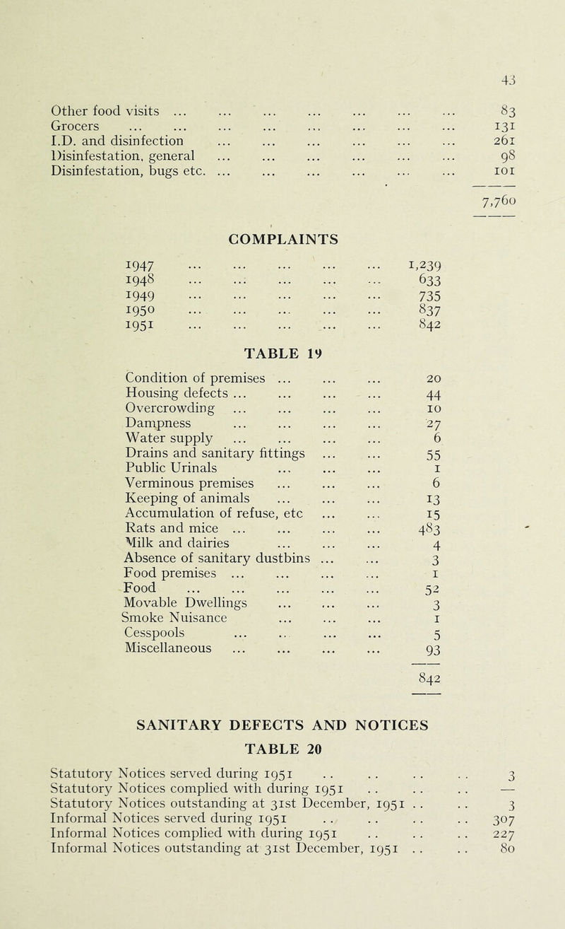 Other food visits ... ... ... ... ... ... ... 83 Grocers ... ... ... ... ... ... ... ... 131 I.D. and disinfection ... ... ... ... ... ... 261 Disinfestation, general ... ... ... ... ... ... 98 Disinfestation, bugs etc. ... ... ... ... ... ... 101 7,760 COMPLAINTS 1947 L239 1948 633 1949 735 1950 837 1951 ••• 842 TABLE 19 Condition of premises ... ... ... 20 Housing defects ... ... ... ... 44 Overcrowding ... ... ... ... 10 Dampness ... ... ... ... 27 Water supply ... ... ... ... 6 Drains and sanitary fittings ... ... 55 Public Urinals ... ... ... i Verminous premises ... ... ... 6 Keeping of animals ... ... ... 13 Accumulation of refuse, etc ... ... 15 Rats and mice ... ... ... ... 483 Milk and dairies ... ... ... 4 Absence of sanitary dustbins ... ... 3 Food premises ... ... ... ... i Food ... ... ... ... ... 52 Movable Dwellings ... ... ... 3 Smoke Nuisance ... ... ... i Cesspools ... ... ... 5 Miscellaneous ... ... ... ... 93 842 SANITARY DEFECTS AND NOTICES TABLE 20 Statutory Notices served during 1951 . . . . . . . . 3 Statutory Notices complied with during 1951 . . . . . . — Statutory Notices outstanding at 31st December, 1951 . . . . 3 Informal Notices served during 1951 . . . . . . . . 307 Informal Notices complied with during 1951 . . . . . . 227 Informal Notices outstanding at 31st December, 1951 . . . . 80