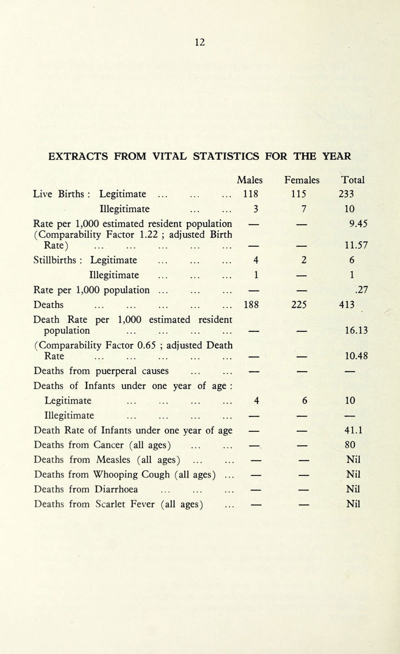 EXTRACTS FROM VITAL STATISTICS FOR THE YEAR Males Live Births : Legitimate 118 Illegitimate ... ... 3 Rate per 1,000 estimated resident population — (Comparability Factor 1.22 ; adjusted Birth Rate) — Stillbirths : Legitimate 4 Illegitimate ... ... ... 1 Rate per 1,000 population ... — Deaths 188 Death Rate per 1,000 estimated resident population ... ... — (Comparability Factor 0.65 ; adjusted Death Rate ... ... ... ... ... — Deaths from puerperal causes ... ... — Deaths of Infants under one year of age : Legitimate ... ... 4 Illegitimate ... ... ... ... — Death Rate of Infants under one year of age — Deaths from Cancer (all ages) ... ... — Deaths from Measles (all ages) ... ... — Deaths from Whooping Cough (all ages) ... — Deaths from Diarrhoea ... ... ... — Deaths from Scarlet Fever (all ages) ... — Females Total 115 233 7 10 — 9.45 — 11.57 2 6 — 1 — .27 225 413 — 16.13 — 10.48 6 10 41.1 80 - Nil - Nil - Nil - Nil