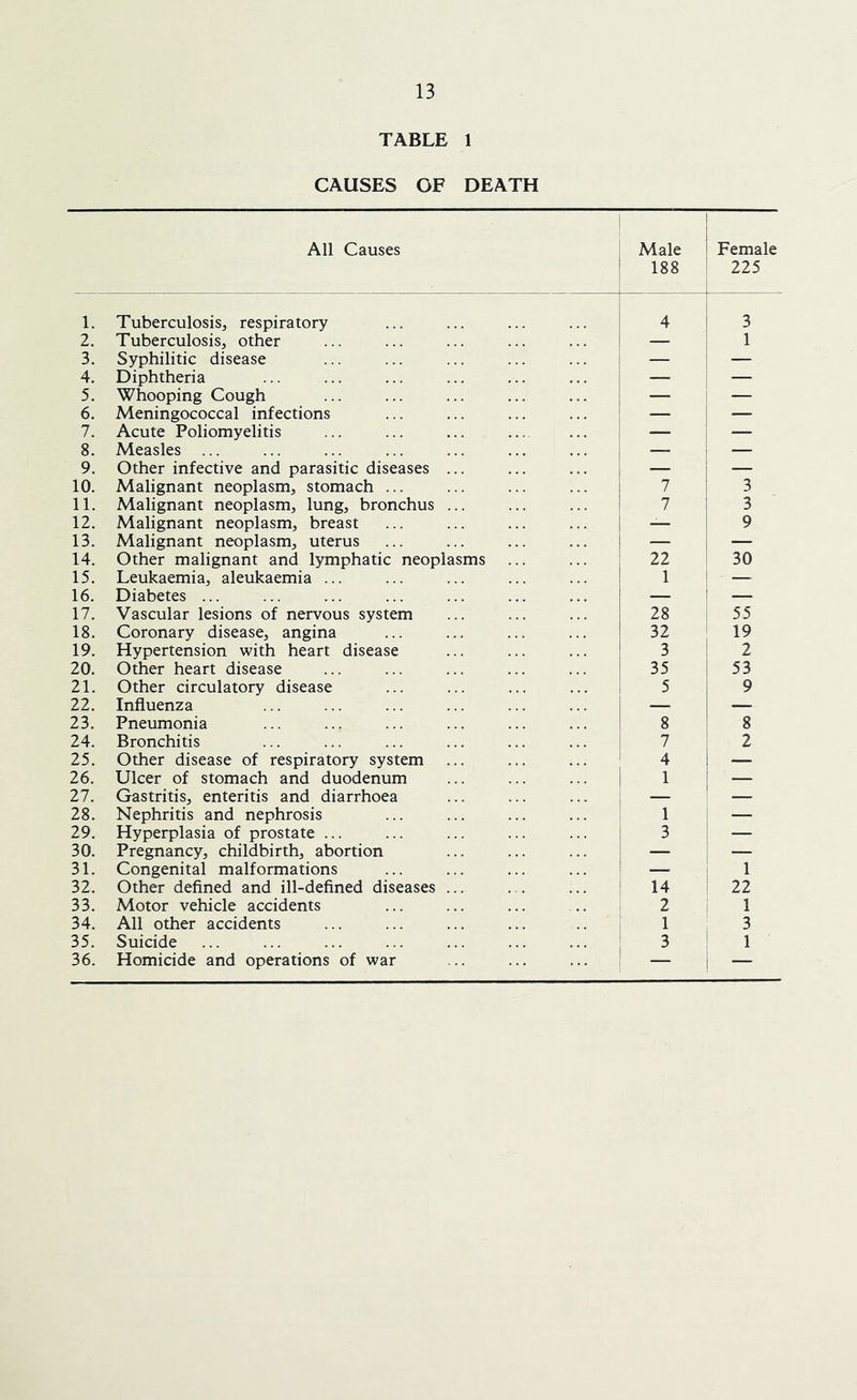 TABLE 1 CAUSES OF DEATH All Causes Male 188 Female 225 1. Tuberculosis, respiratory 4 3 2. Tuberculosis, other — 1 3. Syphilitic disease — — 4. Diphtheria — — 5. Whooping Cough — — 6. Meningococcal infections — — 7. Acute Poliomyelitis — — 8. Measles ... — — 9. Other infective and parasitic diseases ... — — 10. Malignant neoplasm, stomach ... 7 3 11. Malignant neoplasm, lung, bronchus ... 7 3 12. Malignant neoplasm, breast — 9 13. Malignant neoplasm, uterus — — 14. Other malignant and lymphatic neoplasms 22 30 15. Leukaemia, aleukaemia ... 1 — 16. Diabetes ... — — 17. Vascular lesions of nervous system 28 55 18. Coronary disease, angina 32 19 19. Hypertension with heart disease 3 2 20. Other heart disease 35 53 21. Other circulatory disease 5 9 22. Influenza —. — 23. Pneumonia 8 8 24. Bronchitis 7 2 25. Other disease of respiratory system 4 — 26. Ulcer of stomach and duodenum 1 — 27. Gastritis, enteritis and diarrhoea — — 28. Nephritis and nephrosis 1 — 29. Hyperplasia of prostate ... 3 — 30. Pregnancy, childbirth, abortion — — 31. Congenital malformations — 1 32. Other defined and ill-defined diseases ... 14 1 22 33. Motor vehicle accidents 2 1 34. All other accidents 1 3 35. Suicide 3 ! 1 ■ 36. Homicide and operations of war — i —