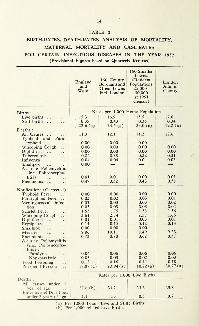 TABLE 2 BIRTH-RATES, DEATH-RATES, ANALYSIS OF MORTALITY, MATERNAL MORTALITY AND CASE-RATES FOR CERTAIN INFECTIOUS DISEASES IN THE YEAR 1952 (Provisional Figures based on Quarterly Returns) England and Wales 160 County Boroughs and Great Towns inch London 160 Smaller Towns. (Resident Populations 25,000- 50,000 at 1951 Census) London Admin. County Births : Rates per 1,000 Home Population Live births ... 15.3 16.9 15.5 17.6 Still births ... r 0.35 0.43 0.36 0.34 1 22.6 (a) 24.6 (a) 23.0 (a) 19.2 (a) Deaths : All Causes ... 11.3 12.1 11.2 12.6 Typhoid and Para- typhoid 0.00 0.00 0.00 — Whooping Cough ... 0.00 0.00 0.00 0.00 Diphtheria ... 0.00 0.00 0.00 0.00 Tuberculosis 0.24 0.28 0.22 0.31 Influenza 0.04 0.04 0.04 0.05 Smallpox 0.00 — — — Acute Poliomyelitis ^ inc. Polioencepha- litis) 0.01 0.01 0.00 0.01 Pneumonia ... 0.47 0.52 0.43 0.58 Notifications (Corrected): Typhoid Fever 0.00 0.00 0.00 0.00 Paratyphoid Fever ... 0.02 0.02 0.03 0.01 Meningococcal infec- 0.03 0.03 0.03 0.02 tion 0.03 0.03 0.03 0.02 Scarlet Fever 1.53 1.75 1.58 1.56 Whooping Cough ... 2.61 2.74 2.57 1.66 Diphtheria ... 0.01 0.01 0.03 O.Oi Erysipelas 0.14 0.15 0.12 0.14 Smallpox 0.00 0.00 0.00 — Measles 8.86 10.11 8.49 9.23 Pneumonia ... 0.72 0.80 0.62 0.57 Acute Poliomyelitis (inc. Polioencepha- litis) : Paralytic 0.06 0.06 0.06 0.06 Non-paralytic 0.03 0.03 0.02 0.03 Food Poisoning 0.13 . 0.16 0.11 0.18 Puerperal Pyrexia 17.87(a) 23.94(a) 10.22(a) 30.77(a) Rates per 1,000 Live Births Deaths : All causes under 1 year of age 27.6 (b) 31.2 25.8 23.8 Enteritis and Diarrhoea under 2 years of age 1.1 1.3 0.5 0.7 (a) Per 1,000 Total (Live and Still) Births, ''b) Per 1,000 related Live Births.