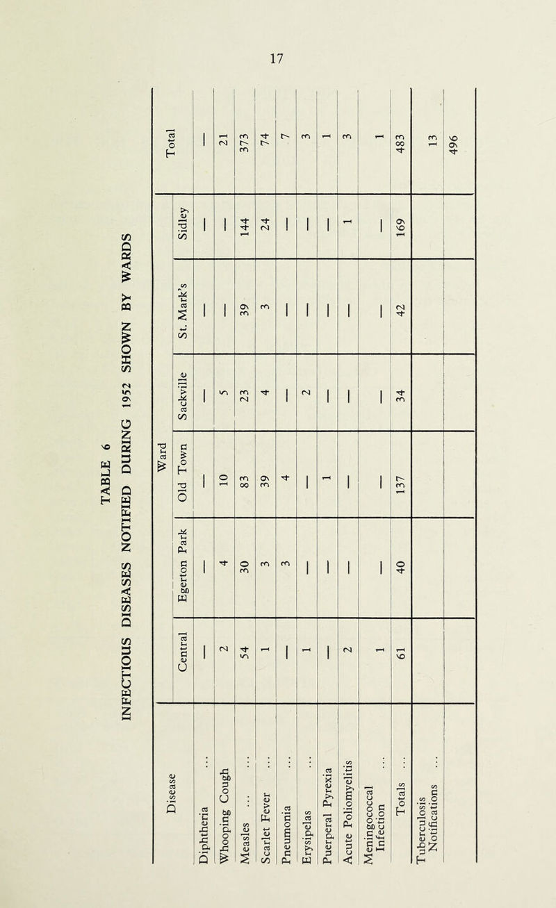 INFECTIOUS DISEASES NOTIFIED DURING 1952 SHOWN BY WARDS - Ward Sidley 1 1 144 24 1 1 1 - 1 169 St. Mark’s 1 1 39 ro 1 1 1 1 1 42 Sackville 1 23 Tj- 1 rq 1 1 1 34 Old Town 1 O 83 39 Tj- 1 - 1 1 137 Egerton Park 1 30 m 1 1 1 1 40 Central 1 54 - 1 - 1 rs - VO Disease Diphtheria Whooping Cough Measles Scarlet Fever Pneumonia Erysipelas Puerperal Pyrexia Acute Poliomyelitis Meningococcal Infection Totals ... Tuberculosis Notifications