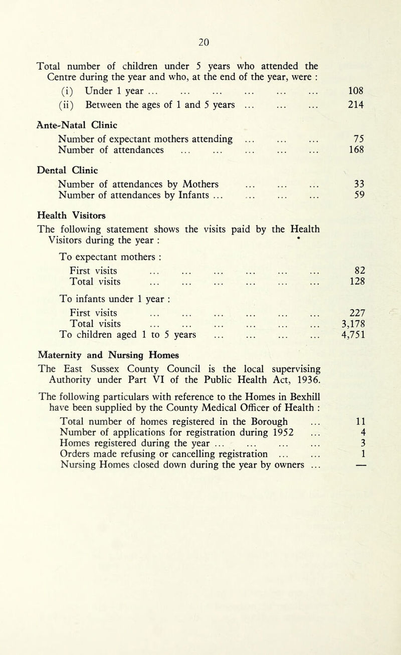 Total number of children under 5 years who attended the Centre during the year and who, at the end of the year, were : (i) Under 1 year ... ... ... ... ... ... 108 (ii) Between the ages of 1 and 5 years 214 Ante^Natal Clinic Number of expectant mothers attending 75 Number of attendances ... ... ... ... ... 168 Dental Clinic n Number of attendances by Mothers ... ... ... 33 Number of attendances by Infants ... ... ... ... 59 Health Visitors The following statement shows the visits paid by the Health Visitors during the year : To expectant mothers : First visits ... ... ... ... ... ... 82 Total visits ... ... ... ... ... ... 128 To infants under 1 year : First visits ... ... ... ... ... ... 227 Total visits 3,178 To children aged 1 to 5 years 4,751 Maternity and Nursing Homes The East Sussex County Council is the local supervising Authority under Part VI of the Public Health Act, 1936. The following particulars with reference to the Homes in Bexhill have been supplied by the County Medical Officer of Health : Total number of homes registered in the Borough ... 11 Number of applications for registration during 1952 ... 4 Homes registered during the year ... ... ... ... 3 Orders made refusing or cancelling registration ... ... 1 Nursing Homes closed down during the year by owners ... —