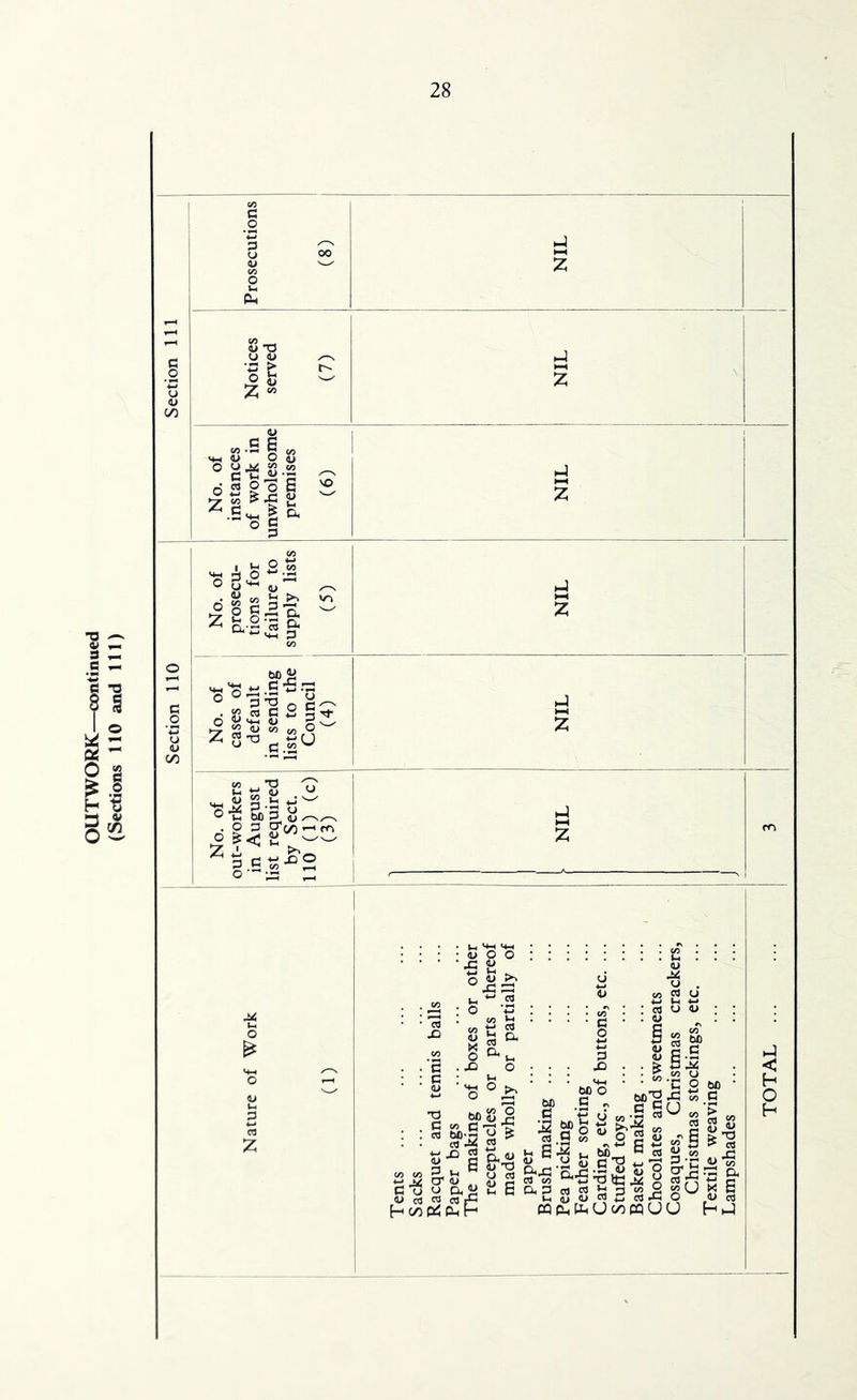 Section 111 Prosecutions (8) NIL Notices served (7) NIL No. of instances of work in unwholesome premises (6) NIL Section 110 No. of prosecu- tions for failure to supply lists (5) NIL No. of cases of default in sending lists to the Council (4) 1 NIL No. of 1 out-workers i in August list required by Sect. 110 (1) (c) (3) - NIL 8 ° ♦j U o <u X! : o to .22 $ «- . d -X) o ; c : ■d _ . . 22. O 71 ’> • • fS <z) w ^ o rt ■*^ ^ .1. GJ do y aJ2 u d o c<i rt tC Hoop!^ PhH M C c -p u Z • CO •§ C-J d X Mh bO O Mi’S ,H . d ^ .S Kf. ti ^'V » asIgs K ?:§ s 0-0 “ “ u . a u u <u : |l' d M CO U 'C 2 bO — .S iu s g s CO <1^ CO ^ U 2 rj-O ^ p-j^ 4> -d’axxii « 8 S'xS ^ .drtrtjHpwSjsU^^d PQ Ph pH U c/5 pq U U r ^ ^ 03