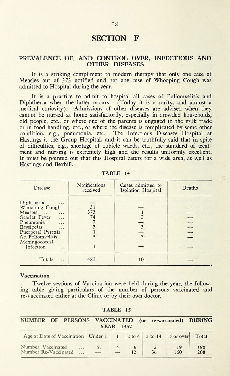 SECTION F PREVALENCE OF, AND CONTROL OVER, INFECTIOUS AND OTHER DISEASES It is a striking compliment to modem therapy that only one case of Measles out of 373 notified and not one case of Whooping Cough was admitted to Hospital during the year. It is a practice to admit to hospital all cases of Poliomyelitis and Diphtheria when the latter occurs. (Today it is a rarity, and almost a medical curiosity). Admissions of other diseases are advised when they cannot be nursed at home satisfactorily, especially in crowded households, old people, etc., or where one of the parents is engaged in the milk trade or in food handling, etc., or where the disease is complicated by some other condition, e.g., pneumonia, etc. The Infectious Diseases Hospital at Hastings is the Group Hospital, and it can be truthfully said that in spite of difficulties, e.g., shortage of cubicle wards, etc., the standard of treat- ment and nursing is extremely high and the results uniformly excellent. It must be pointed out that this Hospital caters for a wide area, as well as Hastings and Bexhill. TABLE 14 Disease Notifications received Cases admitted to Isolation Hospital Deaths Diphtheria Whooping Cough 21 — — Measles ... 373 1 — Scarlet Fever 74 3 ___ Pneumonia 7 i — Erysipelas 3 3 — Puerperal Pyrexia 1 — — Ac. Poliomyelitis ... 3 3 — Meningococcal Infection 1 — — Totals 483 10 — Vaccination Twelve sessions of Vaccination were held during the year, the follow- ing table giving particulars of the number of persons vaccinated and re-vaccinated either at the Clinic or by their own doctor. TABLE 15 NUMBER OF PERSONS VACCINATED (or re^vaccinated) DURING YEAR 1952 Age at Date of Vaccination Under 1 1 2 to 4 5 to 14 15 or over Total Number Vaccinated 167 4 6 2 19 198 Number Re-Vaccinated — — 12 36 160 208
