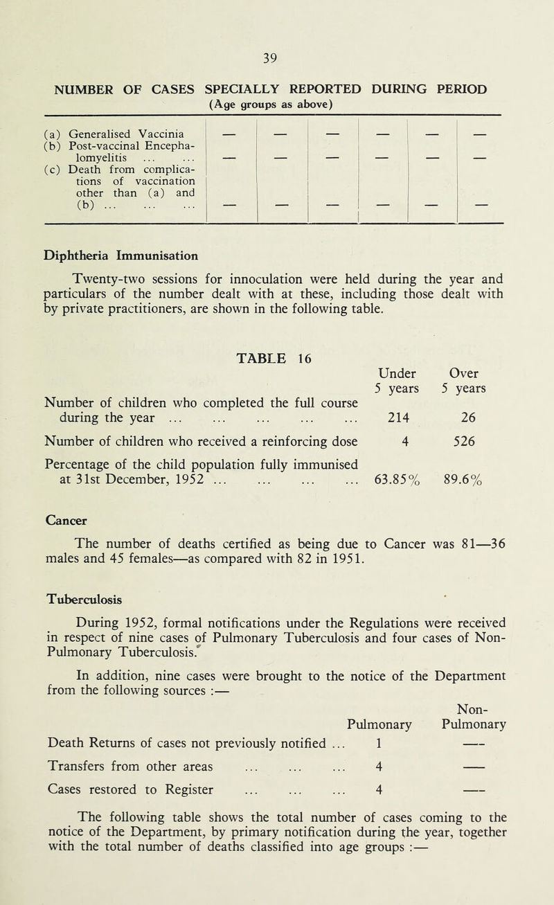 NUMBER OF CASES SPECIALLY REPORTED DURING PERIOD (Age groups as above) (a) Generalised Vaccinia (b) Post-vaccinal Encepha- lomyelitis j _ (c) Death from complica- tions of vaccination other than (a) and (b) — — — — — Diphtheria Immunisation Twenty-two sessions for innoculation were held during the year and particulars of the number dealt with at these, including those dealt with by private practitioners, are shown in the following table. TABLE 16 Under Over Number of children who completed the full course 5 years 5 years during the year ... 214 26 Number of children who received a reinforcing dose Percentage of the child population fully immunised 4 526 at 31st December, 1952 ... 63.85% 89.6% Cancer The number of deaths certified as being due to Cancer was 81—36 males and 45 females—as compared with 82 in 1951. Tuberculosis During 1952, formal notifications under the Regulations were received in respect of nine cases of Pulmonary Tuberculosis and four cases of Non- Pulmonary Tuberculosis.^ In addition, nine cases were brought to the notice of the Department from the following sources ;— Non- Pulmonary Pulmonary Death Returns of cases not previously notified ... 1 Transfers from other areas ... ... ... 4 Cases restored to Register ... ... ... 4 The following table shows the total number of cases coming to the notice of the Department, by primary notification during the year, together with the total number of deaths classified into age groups :—
