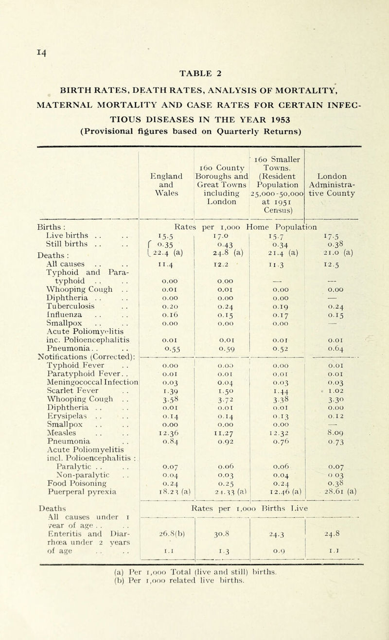 TABLE 2 BIRTH RATES, DEATH RATES, ANALYSIS OF MORTALITY, MATERNAL MORTALITY AND CASE RATES FOR CERTAIN INFEC- TIOUS DISEASES IN THE YEAR 1953 (Provisional figures based on Quarterly Returns) England and Wales 160 County Boroughs and Great T owns including London ' 160 Smaller Towns. (Resident Population 25,000-50,000 at 1951 Census) London Adijiinistra- tive County \ ' Births : Rates > per 1,000 Home Populat ion Live births . . 15-5 17.0 15-7 T-7-5 Still births . . f 0.35 o-43 0-34 0.38 Deaths : L22.4 (a) 24.8 (a) 21.4 (a) 21.0 (a) All causes 11.4 12.2 11 -3 12.5 Typhoid and Para- typhoid 0.00 0.00 — — Whooping Cough . . 0.01 0.01 0.00 0.00 Diphtheria 0.00 0.00 0.00 — Tuberculosis 0.20 0.24 0.19 0.24 Influenza 0.16 0.15 0.17 0.15 Smallpox 0.00 0.00 0.00 Acute Poliomyelitis inc. Polioencephalitis 0.01 0.01 0.01 0.01 Pneumonia.. o-55 0.59 0.52 0.64 —O Ll llUct LlUllo ( OUl I CC LCLi ) . j Typhoid Fever 0.00 0.00 0.00 0.01 Paratyphoid Fever. . 0.01 0.01 0,01 0.01 Meningococcal Infection 0.03 0.04 0.03 0.03 Scarlet Fever i-39 1.50 1.44 . 1.02 Whooping Cough . . 3-58 3-72 3,38 3-3° Diphtheria 0.01 0.01 0.01 0.00 Erysipelas 0.14 0.14 0.13 0.12 Smallpox 0.00 0.00 0.00 — ■ Measles 12.36 11.27 12.32 8.09 Pneumonia 0.84 0.92 0.76 0-73 Acute Poliomyelitis inch Polioencephalitis : Paralytic 0.07 0.06 0.06 0.07 Non-paralytic 0.04 0.03 0.04 0.03 Food Poisoning 0.24 0.25 0.24 0.38 Puerperal pyrexia 18.23 (a) 24.33 (a) 12.46 (a) 28.61 (a) Deaths Rates per 1,000 Births Live All caimpti ii nrlpr t .All IdUdCo U11UC/1 1 /ear of age Enteritis and Diar- 26.8(b) 30.8 24-3 24.8 rhoea under 2 years of age 1.1 i-3 0.9 1.1 (a) Per i,ooo Total (live and still) births. (b) Per i,ooo related live births.