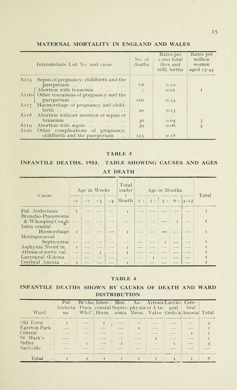 MATERNAL MORTALITY IN ENGLAND AND WALES Rates per Rates per No. of 1,000 total million Intermediate List No. and cause deaths (live and women still) births aged 15-44 A115 Sepsis of pregnancy, childbirth and the puerperium 68 0.10 f Abortion with toxaemia 7 O.OI 1 Ai 16^ Other toxeamias of pregnancy and the L puerperium . . 166 0.24 An 7 Haemorrhage of pregnancy and child- birth 90 0.13 Aii 8 Abortion without mention of sepsis or toxaemia 30 0.04 3 A’ii 9 Abortion with sepsis A120 Other complications of pregnancy, 39 0.06 4 childbirth and the puerperium 125 0.18 TABLE 3 INFANTILE DEATHS, 1953. TABLE SHOWING CAUSES AND AGES AT DEATH Cause Age in Wee. ks Total under 1 Month Age in Months Total -1 —2 -3 -4 iH P+ 3 + 6 + 9-12 Pul. Atelectasis Broncho-Pneumonia 1 — — 1 — — — — — 1 & Whooping Cou<yh Intra cranial ■—■ — — , — —• — 1 — 1 Haemorrhage Meningococcal 1 — —• — 1 —• —- — — — i Septicaemia — .'—A — ; — — 1 — — 1 Asphyxia Neont’m. 1 — — I .— — i. —. 1 Atresia of aortic val. .— I _ I — — — — — 1 Laryngeal (Edema —i l— — —I -- 1 ;—. — — 1 Cerebral Anoxia .. 1 i — — — I IS .. — — — 1 TABLE 4 INFANTILE DEATHS SHOWN BY CAUSES OF DEATH AND WARD DISTRIBUTION Pul. 1 Br’cho Inter- 1 Men. 1 As- iArtesia|Laryn- Cere- Atelecta Pneu. cranial Septic- phyxia of A’tic geal bral Ward sis | wih.c. Haem, aemia Neon. Valve |Oedo’a Anoxia Total Old Town 1 _ 1 ■} P ftf ' “ ' ] 2 Egerton Park —- — 1 Central — _ — [r 1 1 St. Mark’s . . — ipiii 1 _ — 1 Sidley 1 — ' 1 — . — 1 — 3 Sackville -ll — — —^ — — — Total I 1 I I T I 1 1 8