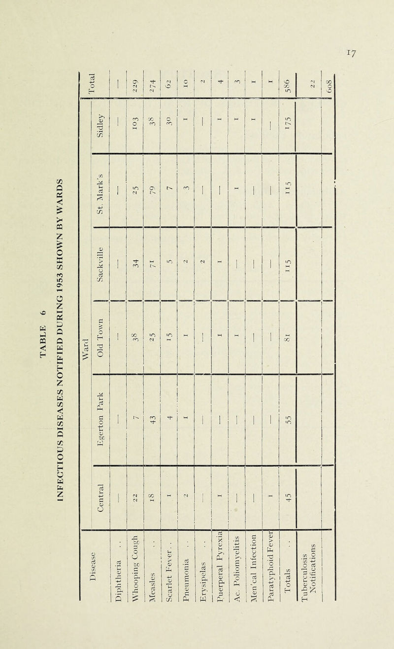 INFECTIOUS DISEASES NOTIFIED DURING 1953 SHOWN BY WARDS 01 01 ! ! l<0 Ward | to M 00 0 1 1 h 1 M - WO St. Mark’s 1 01 J CO 1 1 - 1 j 10 '> O cr 1 co - N - • 1 1 1 115 1 Old Town 1 00 cr> UO <N 10 1 - - 1 1 1 00 1 Egerton Park 1 !>■ co Tj- - : 1 1 1 1 1 55 Central 1 22 CO 01 i j ! H I 1 1 i. i 1 i 45 Disease CO O O be 15 l £ Measles Scarlet Fever. . Puerperal Pyrexia Ac. Poliomyelitis Men’cal Infection Paratyphoid Fever Notifications