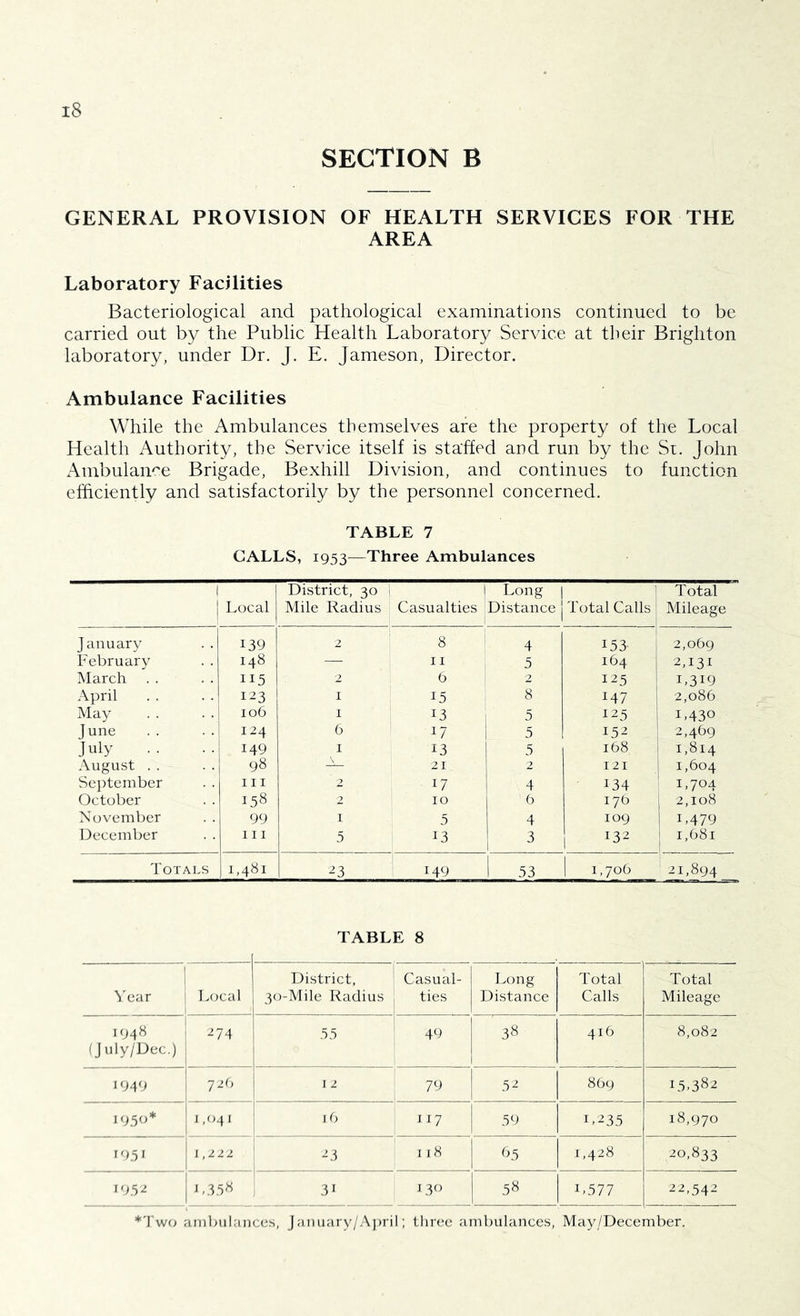 SECTION B GENERAL PROVISION OF HEALTH SERVICES FOR THE AREA Laboratory Facilities Bacteriological and pathological examinations continued to be carried out by the Public Health Laboratory Service at their Brighton laboratory, under Dr. J. E. Jameson, Director. Ambulance Facilities While the Ambulances themselves are the property of the Local Health Authority, the Service itself is staffed arid run by the Sr. John Ambulance Brigade, Bexhill Division, and continues to function efficiently and satisfactorily by the personnel concerned. TABLE 7 CALLS, 1953—Three Ambulances 1 Local District, 30 Mile Radius 1 Casualties Long | Distance j Total Calls Total Mileage January 139 2 8 4 153- 2,069 February 148 —- • 11 5 164 2,131 March 115 2 6 2 125 i,3i9 April 123 1 15 8 147 2,086 May 106 1 13 5 12 5 1.430 June I24 6 17 5 152 2,469 July .. 149 1 13 5 168 1,814 August 98 21 2 121 1,604 September hi 2 17 4 134 I>7°4 October 158 2 10 6 176 2,108 November 99 1 5 4 109 L479 December hi 5 13 3 132 I 1,681 Totals 1,481 23 149 53 0 0 21,894 TABLE 8 | Year Local District, 30-Mile Radius Casual- ties Long Distance Total Calls Total Mileage 1948 (July/Dec.) 274 55 49 38 416 8,082 1949 726 12 79 52 869 15,382 1950* 1,041 16 117 59 1,235 18,970 1951 1,222 23 118 65 1,428 20,833 1952 | L358 i1 130 58 L577 22,542 ♦Two ambulances, January/April; three ambulances, May/December.