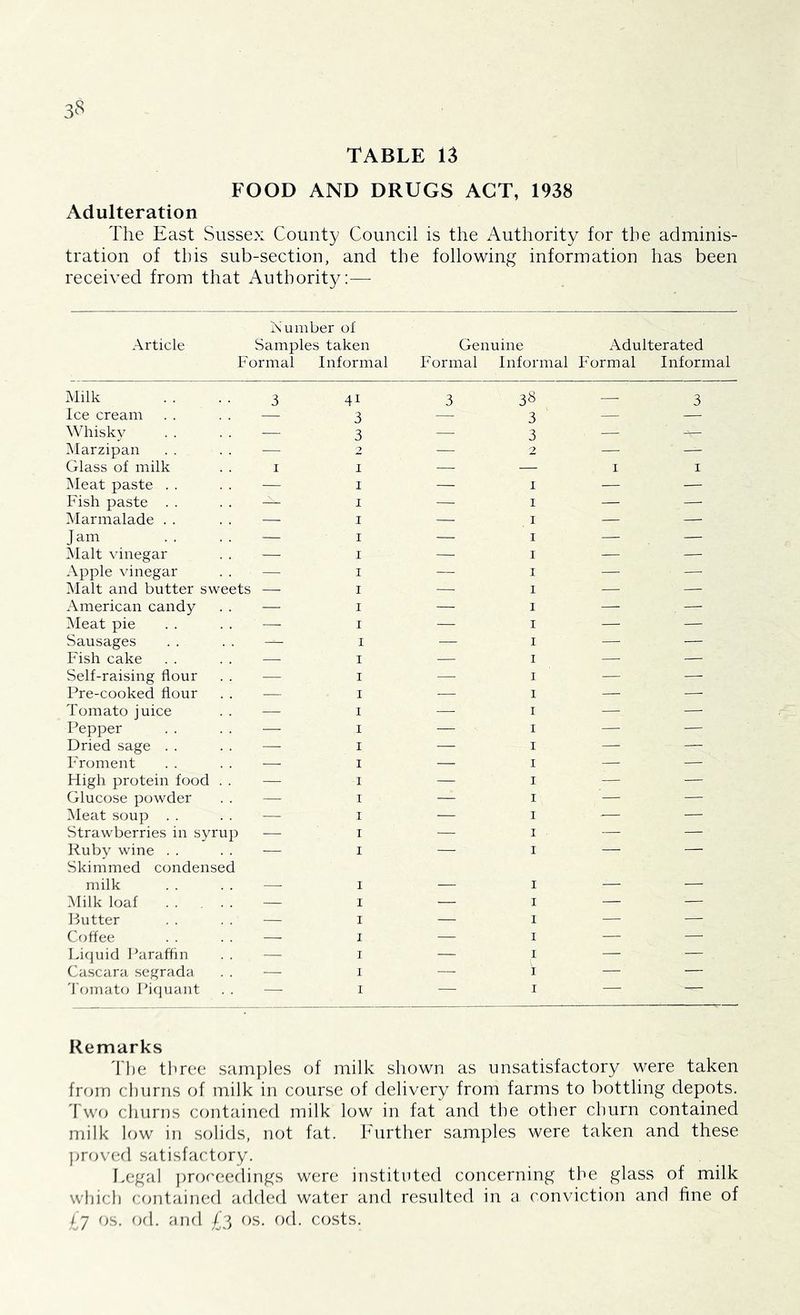 TABLE 13 FOOD AND DRUGS ACT, 1938 Adulteration The East Sussex County Council is the Authority for the adminis- tration of this sub-section, and the following information has been received from that Authority:-— Number of Article Samples taken Genuine Adulterated Formal Informal Formal Informal Formal Informal Milk 3 4i 3 38 — 3 Ice cream — 3 ■— 3 —: — Whisky — 3 — 3 .' —-. Marzipan — — 2 — — Glass of milk 1 1 — — 1 I Meat paste . . — 1 — 1 — — Fish paste p§ 1 — 1 — — Marmalade — 1 — 1 — — Jam — 1 -— 1 — — Malt vinegar — 1 — 1 — — Apple vinegar — 1 — 1 — ■ — Malt and butter sweets — 1 — 1 — ' — American candy — 1 — 1 — . — Meat pie — 1 — 1 — — Sausages — 1 — 1 — — Fish cake — 1 — 1 -— — Self-raising flour — 1 — 1 — % — Pre-cooked flour ■— 1 — 1 — — Tomato juice . . —■ 1 — 1 . — Pepper — 1 — 1 — —- Dried sage — 1 — 1 — Froment — 1 — 1 — — High protein food . . — 1 — 1 — — Glucose powder — 1 — 1 '— — Meat soup — 1 — 1 — — Strawberries in syrup — 1 — 1 — — Ruby wine Skimmed condensed — 1 — 1 milk — 1 — 1 — — Milk loaf . . ... — 1 — 1 — '— Butter — 1 — 1 — — Coffee — 1 — 1 — — Liquid Paraffin — 1 — 1 — — Cascara segrada — 1 — 1 — — Tomato Piquant — 1 — 1 — Remarks The three samples of milk shown as unsatisfactory were taken from churns of milk in course of delivery from farms to bottling depots. Two churns contained milk low in fat and the other churn contained milk low in solids, not fat. Further samples were taken and these proved satisfactory. Legal proceedings were instituted concerning the glass of milk which contained added water and resulted in a conviction and fine of (j os. od. and £3 os. od. costs.